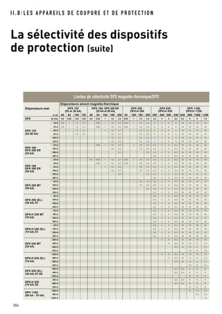 I I . B / L E S A P PA R E I L S D E C O U P U R E E T D E P R O T E C T I O N
La sélectivité des dispositifs
de protection (suite)
386
Limites de sélectivité DPX magnéto-thermique/DPX
Disjoncteurs amont magnéto-thermique
DPX 125 DPX 160, DPX 250 ER DPX 250 DPX 630 DPX 1250
(25 et 36 kA) (25 kA et 50 kA) DPX-H 250 DPX-H 630 DPX-H 1250
Disjoncteurs aval
In (A) 40 63 100 125 40 63 100 160 250 63 100 160 250 320 400 500 630 630 800 1000 1250
DPX Ist (kA) 0,8 0,95 1,25 1,25 0,4 0,63 1 1,6 2,5 0,63 1 1,6 2,5 3,2 4 5 6,3 6,3 8 6 7,5
16 A 0,8 1 1,2 1,2 0,63 1 1,6 2,5 0,63 1 1,6 2,5 6 6 6 8 16 16 16 16
25 A 0,8 1 1,2 1,2 0,63 1 1,6 2,5 0,63 1 1,6 2,5 6 6 6 8 16 16 16 16
DPX 125 40 A 1 1,2 1,2 1 1,6 2,5 1 1,6 2,5 6 6 6 8 16 16 16 16
(25-36 kA) 63 A 1,2 1,2 1,6 2,5 1,6 2,5 6 6 6 8 16 16 16 16
100 A 1,6 2,5 1,6 2,5 4 4 6 8 16 16 16 16
125 A 1,6 2,5 1,6 2,5 4 4 6 8 16 16 16 16
DPX 160
63 A 0,63 1 1,6 2,5 1 1,6 2,5 3,2 4 5 6,3 16 16 16 16
DPX 250 ER
100 A 1,6 2,5 1,6 2,5 3,2 4 5 6,3 16 16 16 16
(25 kA) 160 A 2,5 2,5 3,2 4 5 6,3 16 16 16 16
250 A 3,2 4 5 6,3 16 16 16 16
25 A 0,4 0,63 1 1,6 2,5 0,63 1 1,6 2,5 3,2 4 5 6,3 16 16 16 16
DPX 160
40 A 0,63 1 1,6 2,5 0,63 1 1,6 2,5 3,2 4 5 6,3 16 16 16 16
DPX 250 ER
63 A 1 1,6 2,5 1 1,6 2,5 3,2 4 5 6,3 16 16 16 16
(50 kA) 100 A 1,6 2,5 1,6 2,5 3,2 4 5 6,3 16 16 16 16
160 A 2,5 2,5 3,2 4 5 6,3 16 16 16 16
250 A 3,2 4 5 6,3 16 16 16 16
63 A 1 1,6 2,5 3,2 4 5 6,3 16 16 16 16
DPX 250 MT 100 A 1,6 2,5 3,2 4 5 6,3 16 16 16 16
(36 kA) 160 A 2,5 3,2 4 5 6,3 16 16 16 16
250 A 3,2 4 5 6,3 16 16 16 16
40 A 3,2 4 5 6,3 16 16 16 16
DPX 250 (EL) 100 A 3,2 4 5 6,3 16 16 16 16
(36 kA) S1 160 A 3,2 4 5 6,3 16 16 16 16
250 A 3,2 4 5 6,3 16 16 16 16
63 A 3,2 4 5 6,3 16 16 16 16
DPX-H 250 MT 100 A 3,2 4 5 6,3 16 16 16 16
(70 kA) 160 A 3,2 4 5 6,3 16 16 16 16
250 A 3,2 4 5 6,3 16 16 16 16
40 A 3,2 4 5 6,3 16 16 16 16
DPX-H 250 (EL) 100 A 3,2 4 5 6,3 16 16 16 16
(70 kA) S1 160 A 3,2 4 5 6,3 16 16 16 16
250 A 3,2 4 5 6,3 16 16 16 16
320 A 4 5 6,3 10 10 10 10
DPX 630 MT 400 A 5 6,3 10 10 6 7,5
(36 kA) 500 A 6,3 10 10 6 7,5
630 A 10 6 7,5
320 A 4 5 6,3 10 10 10 10
DPX-H 630 (EL) 400 A 5 6,3 10 10 6 7,5
(70 kA) 500 A 6,3 10 10 6 7,5
630 A 10 6 7,5
250 A 6,3 6,3 8 6 8
DPX 630 (EL) 400 A 6,3 6,3 8 6 8
(36 kA) S1-S2
630 A 8 6 8
250 A 6,3 6,3 8 6 8
DPX-H 630 400 A 6,3 6,3 8 6 8
(70 kA) S2
630 A 8 6 8
630 A 8 7,5 7,5
DPX 1250
800 A 7,5 7,5
(50 kA - 70 kA)
1000 A 7,5
 