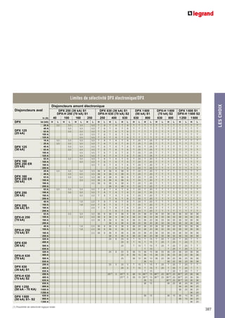 LESCHOIX
387
Limites de sélectivité DPX électronique/DPX
Disjoncteurs amont électronique
DPX 250 (36 kA) S1 DPX 630 (36 kA) S1 DPX 1600 DPX-H 1600 DPX 1600 S1
DPX-H 250 (70 kA) S1 DPX-H 630 (70 kA) S2 (50 kA) S1 (70 kA) S2 DPX-H 1600 S2
Disjoncteurs aval
In (A) 40 100 160 250 250 400 630 630 800 630 800 1250 1600
DPX Ist (kA) H L H L H L H L H L H L H L H L H L H L H L H L H L
25 A 3,5 3,5 3,5 3,5 T 8 T 8 T 8 T T T T T T T T T T T T
DPX 125
40 A 3,5 3,5 3,5 T 6 T 6 T 6 T T T T T T T T T T T T
(25 kA)
63 A 3,5 3,5 3,5 T 6 T 6 T 6 T T T T T T T T T T T T
100 A 3,5 3,5 T 6 T 6 T 6 T T T T T T T T T T T T
125 A 3,5 3,5 T 6 T 6 T 6 T T T T T T T T T T T T
16 A 3,5 3,5 3,5 3,5 T 8 T 8 T 8 T 25 T 25 T T T T T T T T
25 A 3,5 3,5 3,5 3,5 T 8 T 8 T 8 T 25 T 25 T T T T T T T T
DPX 125 40 A 3,5 3,5 3,5 T 6 T 6 T 6 T 25 T 25 T T T T T T T T
(36 kA) 63 A 3,5 3,5 3,5 T 6 T 6 T 6 T 25 T 25 T T T T T T T T
100 A 3,5 3,5 T 6 T 6 T 6 T 25 T 25 T T T T T T T T
125 A 3,5 3,5 T 6 T 6 T 6 T 25 T 25 T T T T T T T T
DPX 160
63 A 3,5 3,5 3,5 T 6 T 6 T 6 T 20 T 20 T T T T T T T T
DPX 250 ER
100 A 3,5 3,5 T 6 T 6 T 6 T 20 T 20 T T T T T T T T
(25 kA)
160 A 3,5 T 6 T 6 T 6 T 20 T 20 T T T T T T T T
250 A T 6 T 6 T 20 T 20 T T T T T T T T
25 A 3,5 3,5 3,5 3,5 36 8 36 8 36 8 T 20 T 20 T T T T T T T T
DPX 160
40 A 3,5 3,5 3,5 36 8 36 8 36 8 T 20 T 20 T T T T T T T T
DPX 250 ER
63 A 3,5 3,5 3,5 36 6 36 6 36 6 T 20 T 20 T T T T T T T T
(50 kA)
100 A 3,5 3,5 36 6 36 6 36 6 T 20 T 20 T T T T T T T T
160 A 3,5 36 6 36 6 36 6 T 20 T 20 T T T T T T T T
250 A 36 6 36 6 T 20 T 20 T T T T T T T T
63 A 3,5 3,5 3,5 3,5 T 8 T 8 T 8 T 20 T 20 T T T T T T T T
DPX 250 100 A 3,5 3,5 3,5 T 8 T 8 T 8 T 20 T 20 T T T T T T T T
(36 kA) 160 A 3,5 3,5 T 8 T 8 T 8 T 20 T 20 T T T T T T T T
250 A T 6 T 6 T 20 T 20 T T T T T T T T
DPX 250
40 A 1 1,6 2,5 T 8 T 8 T 8 T 20 T 20 T T T T T T T T
(36 kA) S1
100 A 1,6 2,5 T 6 T 6 T 6 T 20 T 20 T T T T T T T T
160 A 2,5 T 6 T 6 T 6 T 20 T 20 T T T T T T T T
250 A T 6 T 6 T 20 T 20 T T T T T T T T
63 A 3,5 3,5 3,5 36 8 36 8 36 8 36 20 36 20 36 30 36 30 36 30 36 36
DPX-H 250 100 A 3,5 3,5 36 8 36 8 36 8 36 20 36 20 36 30 36 30 36 30 36 36
(70 kA) 160 A 3,5 36 8 36 8 36 8 36 20 36 20 36 30 36 30 36 30 36 36
250 A 36 6 36 6 36 20 36 20 36 30 36 30 36 30 36 36
DPX-H 250
40 A 1 1,6 2,5 36 8 36 8 36 8 36 20 36 20 36 30 36 30 36 30 36 36
100 A 1,6 2,5 36 6 36 6 36 6 36 20 36 20 36 30 36 30 36 30 36 36
(70 kA) S1 160 A 2,5 36 6 36 6 36 6 36 20 36 20 36 30 36 30 36 30 36 36
250 A 36 6 36 6 36 20 36 20 36 30 36 30 36 30 36 36
DPX 630
320 A 25 6 25 6 T 15 T 15 T 20 T 20 T 20 T T
400 A 25 6 T 15 T 15 T 20 T 20 T 20 T T
(36 kA) 500 A 25 T 10 T 10 T 20 T 20 T 20 T T
630 A T 10 T 20 T 20 T T
DPX-H 630
320 A 25 6 25 6 36 15 36 15 36 20 36 20 36 20 36 36
400 A 25 6 36 15 36 15 36 20 36 20 36 20 36 36
(70 kA) 500 A 25 36 10 36 10 36 20 36 20 36 20 36 36
630 A 36 10 36 20 36 20 36 36
DPX 630
250 A 25 5 25 5 T 15 T 15 T 20 T 20 T 20 T T
(36 kA) S1
400 A 25 5 T 15 T 15 T 20 T 20 T 20 T T
630 A T 15 T 20 T 20 T T
250 A 25(1) 5 25(1) 5 36 15 36(1) 15 36(1) 20 36(1) 20 36(1) 20 36 36
DPX-H 630 400 A 25(1) 5 36 15 36(1) 15 36(1) 20 36(1) 20 36(1) 20 36 36
(70 kA) S2 630 A 36 15 36(1) 20 36(1) 20 36 36
630 A 36 15 36 20 36 20 36 20
DPX 1250 800 A 36 20 36 20
(50 kA - 70 KA) 1000 A 36 20 36 20
1250 A 36 20
630 A 36 15 36 15 36 15 36 20
DPX 1600
800 A 36 15 36 20(50 kA) S1- S2
1250 A 36 20
(1) Possibilité de sélectivité logique totale
 