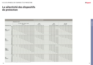 LESCHOIX
389
DX - DX-h
Courbe B(1)
6 A 10A 16A 20A 25A 32A 40A 50A 63A
DX-D
Courbe D(1)
40 A 50 A 63A 80A 100A125A
I I . B / L E S A P PA R E I L S D E C O U P U R E E T D E P R O T E C T I O N
La sélectivité des dispositifs
de protection
388
DX
DX - h
DX - L
Courbe C(1)
DX
DX-h
Courbe B(1)
DX - DX-h - DX-L - DX uni + neutre
Courbe C(1)
6 A 8 A 10 A 13 A 16 A 20 A 25 A 32 A 40 A 50 A 63 A 80 A 100 A 125 A
Disjoncteurs amont
DNX
DX uni + neutre
Courbe C(1)
0,5 A
1 A
2 A
3 A
4 A
6 A
8 A
10 A
13 A
16 A
20 A
25 A
32 A
40 A
1 A
2 A
3 A
6 A
10 A
16 A
20 A
25 A
32 A
40 A
50 A
63 A
80 A
100 A
125 A
1 A
2 A
3 A
6 A
10 A
16 A
20 A
25 A
32 A
40 A
50 A
63 A
80 A
100 A
125 A
1 A
2 A
3 A
6 A
10 A
16 A
20 A
25 A
32 A
40 A
50 A
63 A
Disjoncteurs aval
DX-D
Courbe D(1)
DX MA
Courbe MA
DX-D
Courbe D(1)
6 A 10 A 16 A 20 A 25 A 32 A
(1) Le disjoncteur aval doit toujours avoir un seuil magnétique et une intensité nominale, inférieure aux disjoncteurs amont
Limites de sélectivité DX/DX
45 64 75 97 120 150 187 240 300 375 472 480 600 750 72 120 192 240 300 384
45 64 75 97 120 150 187 240 300 375 472 480 600 750 72 120 192 240 300 384
45 64 75 97 120 150 187 240 300 375 472 480 600 750 72 120 192 240 300 384
45 64 75 97 120 150 187 240 300 375 472 480 600 750 72 120 192 240 300 384
45 64 75 97 120 150 187 240 300 375 472 480 600 750 120 192 240 300 384
64 75 97 120 150 187 240 300 375 472 480 600 750 120 192 240 300 384
75 97 120 150 187 240 300 375 472 480 600 750 120 192 240 300 384
97 120 150 187 240 300 375 472 480 600 750 192 240 300 384
120 150 187 240 300 375 472 480 600 750 192 240 300 384
150 187 240 300 375 472 480 600 750 240 300 384
187 240 300 375 472 480 600 750 300 384
240 300 375 472 480 600 750 384
300 375 472 480 600 750
375 472 480 600 750
45 75 120 150 187 240 300 375 472 480 600 750 72 120 192 240 300 384
45 75 120 150 187 240 300 375 472 480 600 750 72 120 192 240 300 384
45 75 120 150 187 240 300 375 472 480 600 750 72 120 192 240 300 384
75 120 150 187 240 300 375 472 480 600 750 120 192 240 300 384
120 150 187 240 300 375 472 480 600 750 192 240 300 384
150 187 240 300 375 472 480 600 750 240 300 384
187 240 300 375 472 480 600 750 300 384
240 300 375 472 480 600 750 384
300 375 472 480 600 750
375 472 480 600 750
472 480 600 750
480 600 750
600 750
750
45 75 120 150 187 240 300 375 472 480 600 750 72 120 192 240 300 384
45 75 120 150 187 240 300 375 472 480 600 750 72 120 192 240 300 384
75 120 150 187 240 300 375 472 480 600 750 72 120 192 240 300 384
120 150 187 240 300 375 472 480 600 750 120 192 240 300 384
150 187 240 300 375 472 480 600 750 192 240 300 384
240 300 375 472 480 600 750 240 300 384
300 375 472 480 600 750 300 384
375 472 480 600 750 384
472 480 600 750
480 600 750
600 750
600 750
45 75 120 150 187 240 300 375 472 480 600 750 72 120 192 240 300 384
45 75 120 150 187 240 300 375 472 480 600 750 72 120 192 240 300 384
45 75 120 150 187 240 300 375 472 480 600 750 72 120 192 240 300 384
75 120 150 187 240 300 375 472 480 600 750 120 192 240 300 384
120 150 187 240 300 375 472 480 600 750 192 240 300 384
150 187 240 300 375 472 480 600 750 240 300 384
187 240 300 375 472 480 600 750 300 384
240 300 375 472 480 600 750 384
300 375 472 480 600 750
375 472 480 600 750
472 480 600 750
480 600 750
480 600 756 800 T T 24 40 64 80 100 128 160 200 252
480 600 756 800 T T 24 40 64 80 100 128 160 200 252
480 600 756 800 T T 24 40 64 80 100 128 160 200 252
480 600 756 800 T T 40 64 80 100 128 160 200 252
480 600 756 800 T T 40 64 80 100 128 160 200 252
480 600 756 800 1200 1500 64 80 100 128 160 200 252
480 600 756 800 1200 1500 80 100 128 160 200 252
480 600 756 800 1200 1500 100 128 160 200 252
480 600 756 800 1200 1500 128 160 200 252
480 600 756 800 1200 1500 160 200 252
480 600 756 800 1200 1500 200 252
480 600 756 800 1200 1500 252
480 600 756 800 1200 1500
600 756 800 1200 1500
480 600 756 800 T T 24 40 64 80 100 128 160 200 252
480 600 756 800 T T 24 40 64 80 100 128 160 200 252
480 600 756 800 T T 40 64 80 100 128 160 200 252
480 600 756 800 1200 1500 64 80 100 128 160 200 252
480 600 756 800 1200 1500 100 128 160 200 252
480 600 756 800 1200 1500 160 200 252
480 600 756 800 1200 1500 200 252
480 600 756 800 1200 1500 252
480 600 756 800 1200 1500
600 756 800 1200 1500
756 800 1200 1500
800 1200 1500
1200 1500
1500
480 600 756 800 T T 24 40 64 80 100 128 160 200 252
480 600 756 800 T T 40 64 80 100 128 160 200 252
480 600 756 800 T T 64 80 100 128 160 200 252
480 600 756 800 1200 1500 100 128 160 200 252
480 600 756 800 1200 1500 160 200 252
480 600 756 800 1200 1500 252
480 600 756 800 1200 1500
480 600 756 800 1200 1500
480 600 756 800 1200 1500
600 756 800 1200 1500
756 800 1200 1500
800 1200 1500
1200 1500
1500
480 600 756 800 1200 1500 24 40 64 80 100 128 160 200 252
480 600 756 800 1200 1500 24 40 64 80 100 128 160 200 252
480 600 756 800 1200 1500 24 40 64 80 100 128 160 200 252
480 600 756 800 1200 1500 40 64 80 100 128 160 200 252
480 600 756 800 1200 1500 64 80 100 128 160 200 252
480 600 756 800 1200 1500 80 100 128 160 200 252
480 600 756 800 1200 1500 100 128 160 200 252
480 600 756 800 1200 1500 128 160 200 252
480 600 756 800 1200 1500 160 200 252
600 756 800 1200 1500 200 252
756 800 1200 1500 252
800 1200 1500
 