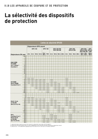 I I . B / L E S A P PA R E I L S D E C O U P U R E E T D E P R O T E C T I O N
La sélectivité des dispositifs
de protection
390
Limites de sélectivité DPX/DX
T: sélectivité totale, jusqu’au pouvoir de coupure du disjoncteur aval, selon NF IEC 60947-2
Le disjoncteur aval doit toujours avoir un seuil magnétique et une intensité nominale inférieure au disjoncteur amont
(1) Avec les Ph + N la sélectivité s’applique pour l’IK1 entre Ph et N, soit 230 V, en réseau 230/400 V
Disjoncteurs DPX amont
0,5 A
1 A
2 A
3 A
4 A
6 A
8 A
10 A
13 A
16 A
20 A
25 A
32 A
40 A
1 A
2 A
3 A
6 A
10 A
16 A
20 A
25 A
32 A
40 A
50 A
63 A
80 A
100 A
125 A
1 A
2 A
3 A
6 A
10 A
16 A
20 A
25 A
32 A
40 A
50 A
63 A
80 A
100 A
125 A
10 A
16 A
20 A
25 A
32 A
40 A
50 A
63 A
Disjoncteurs DX aval
DX-L
Courbes B et C
DX-D 25 kA
et DX-MA
(de 10 à 63 A)
DPX 125
40 A 63 A 100 A 125 A
DPX 250 ER/
DPX 250 AB
63 A 100 A 160 A 250 A
DPX 160
63 et
100 A 160 A
DPX 250/ DPX 630/ DPX
DPX-H 250 DPX-H 630/ DPX-H
DPX 400 AB 1600
63 A 100 A 160 A 250 A
100 et 250 à 630A à
160 A 630 A 1600 A
DX-D 15 kA
et DX-MA
(de 2,5 à 6,3 A)
DX 6000
DX-H 10000
Courbes B et C
DNX 4500
DX 6000
uni + neutre(1)
Courbes C
T T T T T T T T T T T T T T T T T
T T T T T T T T T T T T T T T T T
T T T T T T T T T T T T T T T T T
T T T T T T T T T T T T T T T T T
T T T T T T T T T T T T T T T T T
T T T T T T T T T T T T T T T T T
T T T T T T T T T T T T T T T T T
T T T T T T T T T T T T T T T T T
T T T T T T T T T T T T T T T T T
T T T T T T T T T T T T T T T T T
T T T T T T T T T T T T T T T T T
T T T T T T T T T T T T T T T T T
T T T T T T T T T T T T T T T T T
T T T T T T T T T T T T T T T T T
T T T T T T T T T T T T T T T T T
T T T T T T T T T T T T T T T T T
T T T T T T T T T T T T T T T T T
6000 6000 T T T T T T T T 6000 T T T T T T
5000 5000 7500 7500 7000 T 5000 T T T 5000 T T T T T T
4000 4000 6000 6000 6000 T 4000 T T T 4000 T T T T T T
3000 3000 5000 5000 5000 T 4000 8000 T T 4000 8000 T T T T T
3000 3000 4500 4500 4000 8500 3000 6000 8500 T 3000 6000 T T T T T
2000 4000 4000 4000 7000 2000 5000 7000 T 2000 5000 T T T T T
2000 3000 3000 3000 6000 2000 4000 6000 T 2000 5000 T T T T T
3000 3000 3000 5500 4000 5500 7000 4000 8000 T T T T
3000 3000 3000 5000 3000 5000 6000 4000 8000 T T T T
2000 2000 5000 2500 5000 6000 8000 T T T T
4000 4000 5000 7500 T T T T
2000 2000 3000 3000 8000 T T T
T T T T T T T T T T T T T T T T T
T T T T T T T T T T T T T T T T T
T T T T T T T T T T T T T T T T T
6000 6000 T T T T T T T T 6000 T T T T T T
5000 5000 7500 7500 7500 T 4000 T T T 5000 T T T T T T
4000 4000 6000 6000 6000 T 3500 6000 T T 4000 T T T T T T
3000 3000 5000 5000 5000 T 3500 6000 T T 4000 8000 T T T T T
3000 3000 4500 4500 9500 8500 2500 5500 8500 T 3000 6000 T T T T T
2000 4000 4000 7000 7000 4500 7000 T 2000 5000 T T T T T
2000 3000 3000 4000 6000 2000 4500 6000 T 2000 5000 T T T T T
3000 3000 3000 5500 3500 5500 T 4000 8000 T T T T
3000 3000 3000 5000 3500 5000 6000 4000 8000 T T T T
1500 4000 4000 5000 7000 T T T T
3000 3000 4000 6500 T T T T
1500 1500 2000 2000 7000 T T T
T T T T T T T T T T T T
T T 20000 T T T 40000 T T T T T
20000 T 15000 22000 T T 33000 T T T T T
15000 T 12000 18000 T T 28000 T T T T T
10000 20000 9000 13000 T T 20000 T T T T T
7000 17000 6000 8000 20000 25000 13000 T T T T T
3000 8000 4000 10000 20000 8000 20000 T T T T
3000 8000 4000 10000 15000 8000 20000 T T T T
 
