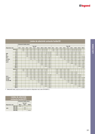 LESCHOIX
391
Limites de sélectivité cartouche fusible/DX
Limites de sélectivité
cartouche fusible/DPX
T : Sélectivité totale, jusqu'au pouvoir de coupure du disjoncteur aval, selon EN 60947-2.
Cartouche fusible amont
Type gG Type aM
Disjoncteur aval 25 A 32 A 40 A 50 A 63 A 80 A 100 A 125 A 160 A 25 A 32 A 40 A 50 A 63 A 80 A 100 A 125 A 160 A
0,5 à 6 A 1600 1900 2500 4000 4600 11 000 25 000 T 1000 1300 2100 3200 6200 15 000 25 000 25 000 T
8 A 1600 1900 2500 4000 4600 11 000 25 000 T 1000 1300 2100 3200 6200 15 000 25 000 25 000 T
10 A 1600 2200 3200 3600 7000 11 000 20 000 1100 1700 2500 5000 7800 1200 2500 T
DNX 13 A 1600 2200 3200 3600 7000 11 000 20 000 1100 1700 2500 5000 7800 1200 2500 T
DX 16 A 1400 1800 2600 3000 5600 8000 15 000 1000 1400 2100 4000 6000 9000 2100 T
DX-H 20 A 1200 1500 2200 2500 4600 6300 10 000 1300 1800 4000 6000 9000 2100 20 000
DX-L 25 A 1300 2000 2200 4100 5500 8000 1100 1600 3000 4500 6000 9300 14 000
Courbes 32 A 1200 1700 1900 3500 4500 7000 1300 2400 3800 5000 7700 10 000
B et C 40 A 1700 3000 4000 5000 2100 3100 4200 6400 8000
(et Z) 50 A 1600 2600 3500 4500 2000 2900 3700 6000 7000
63 A 2400 3300 4500 2800 3500 5500 7000
80 A 3000 6000 8000 3000 5000 6000
180 A 4000 5000 4000 5000
125 A 4000 4000
0,5 à 6 A 1400 1600 2200 4000 4200 8000 14 000 T 1200 2000 2700 5500 T T T T
8 A 1400 1600 2200 4000 4200 8000 14 000 T 1200 2000 2700 5500 T T T T
10 A 1400 2000 3000 3500 6000 9500 T 1000 1500 2200 4500 7000 11000 T T
13 A 1400 2000 3000 3500 6000 9500 T 1000 1500 2200 4500 7000 11000 T T
16 A 1200 1500 2400 3000 5000 7500 13 000 1300 1800 3500 6500 8000 15000 T
DX-D 20 A 1000 1300 2000 2500 4200 6000 9 000 1200 1600 3000 4700 6500 12000 T
Courbe D 25 A 1200 1800 2100 3700 5000 8000 1000 1500 2700 4000 5500 9000 12 000
DX-MA 32 A 1000 1500 1800 3000 4000 6000 1100 2100 3500 4700 7500 9000
Courbe MA 40 A 1700 2600 3500 4500 1800 2800 4000 6000 6500
50 A 1400 2000 3000 4000 1800 2500 3500 5500 5500
63 A 2000 3000 4000 2500 3500 5500 5500
80 A 2500 2500 3000 2500 3500 4500
100 A 2500 3000 3000 4000
125 A 2500 3500
Cartouche fusible amont
Type gG
Disjoncteur aval 250 A 400 A 1000 A
DPX 125 7500
DPX
DPX 160 1000
DPX 250 1000
DPX 630 50000
 