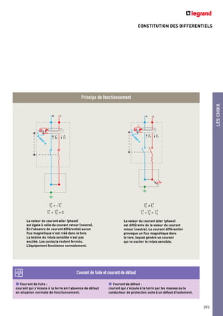 CONSTITUTION DES DIFFERENTIELS
LESCHOIX
393
Courant de fuite :
courant qui s’écoule à la terre en l’absence de défaut
en situation normale de fonctionnement.
Courant de défaut :
courant qui s’écoule à la terre par les masses ou le
conducteur de protection suite à un défaut d’isolement.
Principe de fonctionnement
N L
2 1
Id
N L
2 1
I2
→
= - I1
→
I1
→
+ I2
→
= 0
La valeur du courant aller (phase)
est égale à celle du courant retour (neutre).
En l’absence de courant différentiel aucun
flux magnétique n’est créé dans le tore.
La bobine du relais sensible n’est pas
excitée. Les contacts restent fermés.
L’équipement fonctionne normalement.
I2
→
≠ I1
→
I1
→
+ I2
→
= Id
→
La valeur du courant aller (phase)
est différente de la valeur du courant
retour (neutre). Le courant différentiel
provoque un flux magnétique dans
le tore, lequel génère un courant
qui va exciter le relais sensible.
Courant de fuite et courant de défaut
 