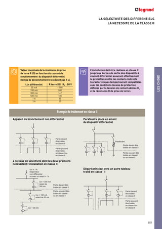 LESCHOIX
LA SELECTIVITE DES DIFFERENTIELS
LA NECESSITE DE LA CLASSE II
401
L’installation doit être réalisée en classe II
jusqu’aux bornes de sortie des dispositifs à
courant différentiel assurant effectivement
la protection contre les contacts indirects
(caractéristiques temps/courant compatibles
avec les conditions locales de protection
définies par la tension de contact admise UL
et la résistance R de prise de terre).
Valeur maximale de la résistance de prise
de terre R (O) en fonction du courant de
fonctionnement du dispositif différentiel
(temps de déclenchement n’excédant pas 1 s).
l∆n différentiel R terre (O) RL : 50 V
30 mA > 500
100 mA 500
300 mA 167
500 mA 100
1 A 50
3 A 17
Exemple de traitement en classe II
Partie devant
être traitée
en classe II
Partie pouvant
être traitée
en classe I ou
en classe II
Partie devant être
traitée en classe II
Parafoudre
Partie pouvant être
traitée en classe I
ou en classe II
Partie devant
être traitée
en classe II
Partie pouvant
être traitée
en classe I ou
en classe II
Appareil de branchement non différentiel Parafoudre placé en amont
du dispositif différentiel
4 niveaux de sélectivité dont les deux premiers
nécessitent l’installation en classe II
Départ principal vers un autre tableau
traité en classe II
I∆n = 1 A
Disjoncteur
non différentiel
ou avec un retard > 1 s
I∆n = 300 mA
retard de
300 ms
Partie devant être
traitée en classe II
Partie pouvant être
traitée en classe I
ou en classe III∆n = 100 mA
retard de 50 ms
I∆n = 30 mA
 