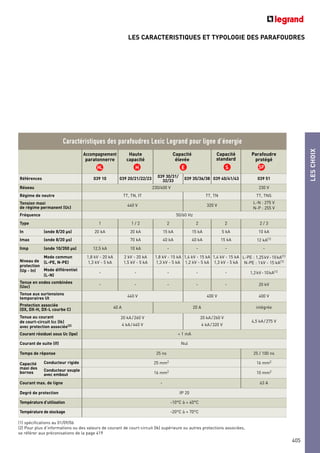 LES CARACTERISTIQUES ET TYPOLOGIE DES PARAFOUDRES
LESCHOIX
405
Caractéristiques des parafoudres Lexic Legrand pour ligne d’énergie
(1) spécifications au 01/09/06
(2) Pour plus d’informations ou des valeurs de courant de court-circuit (Ik) supérieure ou autres protections associées,
se référer aux préconisations de la page 419
Accompagnement
paratonnerre
H●HL
Haute
capacité
H●H
Capacité
élevée
H●E
Capacité
standard
H●S
Parafoudre
protégé
H●SP
Références 039 10 039 20/21/22/23
039 30/31/
32/33
039 35/36/38 039 40/41/43 039 51
Réseau 230/400 V 230 V
Régime de neutre TT, TN, IT TT, TN TT, TNS
Tension maxi
de régime permanent (Uc)
440 V 320 V
L-N : 275 V
N-P : 255 V
Fréquence 50/60 Hz
Type 1 1 / 2 2 2 2 2 / 3
In (onde 8/20 µs) 20 kA 20 kA 15 kA 15 kA 5 kA 10 kA
Imax (onde 8/20 µs) - 70 kA 40 kA 40 kA 15 kA 12 kA(1)
Iimp (onde 10/350 µs) 12,5 kA 10 kA - - - -
Niveau de
protection
(Up - In)
Mode commun
(L-PE, N-PE)
1,8 kV - 20 kA
1,3 kV - 5 kA
2 kV - 20 kA
1,5 kV - 5 kA
1,8 kV - 15 kA
1,3 kV - 5 kA
1,4 kV - 15 kA
1,2 kV - 5 kA
1,4 kV - 15 kA
1,3 kV - 5 kA
L-PE : 1,25kV-10kA(1)
N-PE : 1kV - 15 kA(1)
Mode différentiel
(L-N)
- - - - - 1,2kV-10kA(1)
Tenue en ondes combinées
(Uoc)
- - - - - 20 kV
Tenue aux surtensions
temporaires Ut
440 V 400 V 400 V
Protection associée
(DX, DX-H, DX-L courbe C) 40 A 20 A intégrée
Tenue au courant
de court-circuit Icc (Ik)
avec protection associée(2)
20 kA/260 V
4 kA/440 V
20 kA/260 V
4 kA/320 V
4,5 kA/275 V
Courant résiduel sous Uc (Ipe) < 1 mA
Courant de suite (If) Nul
Temps de réponse 25 ns 25 / 100 ns
Capacité
maxi des
bornes
Conducteur rigide 25 mm2 16 mm2
Conducteur souple
avec embout 16 mm2 10 mm2
Courant max. de ligne - 63 A
Degré de protection IP 20
Température d’utilisation -10°C à + 40°C
Température de stockage -20°C à + 70°C
 