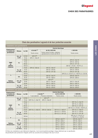 LESCHOIX
409
CHOIX DES PARAFOUDRES
Choix des parafoudres Legrand et de leur protection associée
Emplacement
et nombre de
parafoudres
Réseau Icc (Ik)
Contrat électrique
< 36 kVA (1) de 36 à 240 kVA > 240 kVA
Toutes zones
Toutes zones (rurales, urbaines,
paratonnerre à moins de 50 m)
Toutes zones
TGBT
ou
tableau
d’abonné
Uni + N
ou Bi
4,5 kA 039 51(2) - -
10 kA 039 41 + 064 69 - -
Tri
10 kA - - 039 22 + 064 92
15 kA - - 039 22 + 069 44
50 kA - - 039 22 + 071 33
100 kA - - 039 22 + 216 04 + 153 97 x 3
Tri + N
ou Tétra
10 kA 039 43 + 065 64 039 23 + 065 67 039 23 + 065 67
15 kA - 039 23 + 070 04 039 23 + 070 04
50 kA - 039 23 + 071 48 039 23 + 071 48
100 kA - - 039 23 x 4 + 216 01 x 4 + 153 97 x 4 + 216 96
Tableau
divisionnaire
Uni
10 kA - 039 40 + 063 77 039 30 + 063 77
25 kA - 039 40 + 068 61 039 30 + 068 61
Uni + N
ou Bi
4,5 kA - 039 51(2) -
10 kA - 039 41 + 064 69 039 31 + 064 69
25 kA - 039 41 + 069 21 039 31 + 069 21
Tri + N
ou Tétra
10 kA - 039 43 + 065 64 039 33 + 065 64
25 kA - 039 43 + 070 01 039 33 + 070 01
+
Emplacement
et nombre de
parafoudres
Réseau Icc (Ik)
Contrat électrique
< 36 kVA (1) de 36 à 240 kVA > 240 kVA
1 seul abonné Plusieurs abonnés Toutes zones Toutes zones
TGBT
ou
tableau
d’abonné
Uni + N
ou Bi
4,5 kA - 039 51(2) - -
10 kA 039 10 x 2 + 064 72 039 41 + 064 69 - -
Tri
10 kA - - - 039 10 x 3 + 064 92
15 kA - - - 039 10 x 3 + 069 44
50 kA - - - 039 10 x 3 + 071 33
100 kA - - - 039 10 x 3 + 216 04 + 153 97 x 3
Tri + N
ou Tétra
10 kA 039 10 x 4 + 065 67 039 43 + 065 64 039 10 x 4 + 065 67 039 10 x 4 + 065 67
15 kA - - 039 10 x 4 + 070 04 039 10 x 4 + 070 04
50 kA - - 039 10 x 4 + 071 48 039 10 x 4 + 071 48
100 kA - - -
039 10 x 4 + 216 01 x 4
+ 153 97 x 4 + 216 96
Tableau
divisionnaire
Uni
10 kA - - 039 40 + 063 77 039 30 + 063 77
25 kA - - 039 40 + 068 61 039 30 + 068 61
Uni + N
ou Bi
10 kA - - 039 41 + 064 69 039 31 + 064 69
25 kA - - 039 41 + 069 21 039 31 + 069 21
Tri + N
ou Tétra
10 kA - - 039 43 + 065 64 039 33 + 065 64
25 kA - - 039 43 + 070 01 039 33 + 070 01
+
Installation sans paratonnerre
Installation avec paratonnerre
(1) Dans les installations avec bâtiments dispersés, il est recommandé de protéger chaque bâtiment par un parafoudre
(2) parafoudre avec protection intégrée contre les courants de surcharge et de court-circuit
 