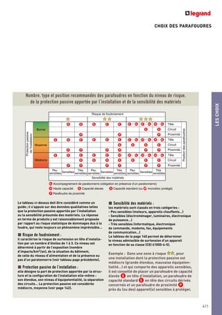LESCHOIX
CHOIX DES PARAFOUDRES
Le tableau ci-dessus doit être considéré comme un
guide; il s’appuie sur des données qualitatives telles
que la protection passive apportée par l’installation
ou la sensibilité présumée des matériels. La réponse
en terme de produits y est raisonnablement proposée
par rapport au risque statistique de dommages dus à la
foudre, qui reste toujours un phénomène imprévisible…
Risque de foudroiement :
il caractérise le risque de surtension en tête d’installa-
tion par un nombre d’étoiles de 1 à 3. Ce niveau est
déterminé à partir de l’exposition (nombre
d’impacts/km2/an), de la situation du bâtiment,
de celle du réseau d’alimentation et de la présence ou
pas d’un paratonnerre (voir tableau page précédente).
Protection passive de l’installation :
elle désigne la part de protection apportée par la struc-
ture et la configuration de l’installation elle-même :
son étendue, son niveau d’équipotentialité, la séparation
des circuits… La protection passive est considérée
médiocre, moyenne (voir page 142).
Sensibilité des matériels :
les matériels sont classés en trois catégories :
- Peu sensibles (moteurs, appareils chauffants…)
- Sensibles (électroménager, luminaires, électronique
de puissance…)
- Très sensibles (informatique, électronique
de commande, modems, fax, équipements
de communication…)
Le tableau de la page 140 permet de déterminer
le niveau admissible de surtension d’un appareil
en fonction de sa classe (CEI 61000-4-5).
Exemple : Dans une zone à risque , pour
une installation dont la protection passive est
médiocre (grande étendue, mauvaise équipoten-
tialité…) et qui comporte des appareils sensibles,
il est conseillé de placer un parafoudre de capacité
élevée ●E en tête d’installation, un parafoudre de
capacité standard ●S en tête des circuits dérivés
concernés et un parafoudre de proximité ●P
près du (ou des) appareil(s) sensibles à protéger.
Nombre, type et position recommandés des parafoudres en fonction du niveau de risque,
de la protection passive apportée par l’installation et de la sensibilité des matériels
Positiondesparafoudres
Protectionpassive
del'installation
Bonne
Proximité
Tête
Circuit
Proximité
Tête
Circuit
Proximité
Peu
sensibles
Très
sensiblesSensibles
Peu
sensibles
Très
sensiblesSensibles
Peu
sensibles
Très
sensiblesSensibles
Tête
Circuit
Moyenne
Médiocre
Risque de foudroiement
Sensibilité des matériels
Haute capacité
Accompagnement de paratonnerre (obligation en présence d’un paratonnerre)
Capacité élevée Capacité standard (ou monobloc protégé)
Parafoudre de proximité
H
H
E
E E E
E
E E E
S S S E E
S S E
S S
S S S E
S S
S S S S E E
P P P
PP P P P P
P P P P P P
E SH SP
HL
HL
HL
HL
HL
HL
HL
HL
HL HL
/ E /
E / H / /
H /H /H /
H /
P
411
 