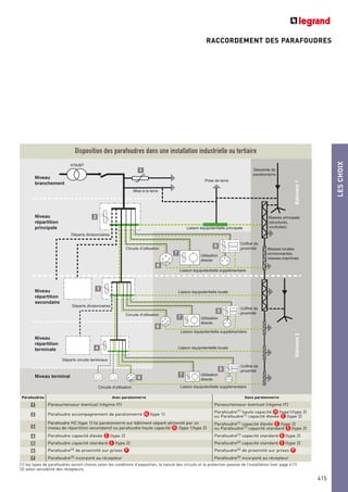 LESCHOIX
415
Niveau
branchement
HTA/BT
Mise à la terre
Départs divisionnaires
Départs divisionnaires
Départs circuits terminaux
Descente de
paratonnerre
Masses principale
(structures,
conduites)
Prise de terre
Coffret de
proximité
Coffret de
proximité
Utilisation
directe
Utilisation
directe
Coffret de
proximité
Utilisation
directe
Liaison équipotentielle principale
Masses locales
environnantes,
masses machines
Liaison équipotentielle locale
Liaison équipotentielle supplémentaire
Liaison équipotentielle supplémentaire
Liaison équipotentielle supplémentaireCircuits d'utilisation
Circuits d'utilisation
Circuits d'utilisation
Liaison équipotentielle locale
Bâtiment1Bâtiment2
Niveau
répartition
principale
Niveau
répartition
secondaire
Niveau
répartition
terminale
Niveau terminal
4
2
3
1
5
6
7
7
7
6
6
5
5
Disposition des parafoudres dans une installation industrielle ou tertiaire
(1) les types de parafoudres seront choisis selon les conditions d’exposition, la nature des circuits et la protection passive de l’installation (voir page 411)
(2) selon sensibilité des récepteurs
Parafoudres Avec paratonnerre Sans paratonnerre
1 Parasurtenseur éventuel (régime IT) Parasurtenseur éventuel (régime IT)
2 Parafoudre accompagnement de paratonnerre ●HL (type 1)
Parafoudre(1) haute capacité ●H (type1/type 2)
ou Parafoudre(1) capacité élevée ●E (type 2)
3
Parafoudre HC (type 1) (si paratonnerre sur bâtiment séparé alimenté par un
niveau de répartition secondaire) ou parafoudre haute capacité ●H (type 1/type 2)
Parafoudre(1) capacité élevée ●E (type 2)
ou Parafoudre(1) capacité standard ●S (type 2)
4 Parafoudre capacité élevée ●E (type 2) Parafoudre(1) capacité standard ●S (type 2)
5 Parafoudre capacité standard ●S (type 2) Parafoudre(2) capacité standard ●S (type 2)
6 Parafoudre(2) de proximité sur prises ●P Parafoudre(2) de proximité sur prises ●P
7 Parafoudre(2) incorporé au récepteur Parafoudre(2) incorporé au récepteur
RACCORDEMENT DES PARAFOUDRES
 