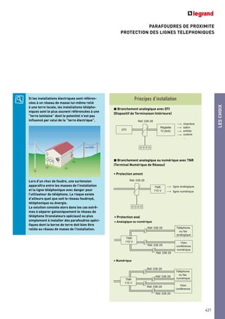 LESCHOIX
421
PARAFOUDRES DE PROXIMITE
PROTECTION DES LIGNES TELEPHONIQUES
Principes d’installation
• Protection aval
> Analogique ou numérique
TNR
110 V
Réf. 038 29
Réf. 038 29
Réf. 038 29
Réf. 038 29
Téléphone
ou fax
numérique
Visio
conférence
TNR
110 V
Réf. 038 28
Réf. 038 29
Réf. 038 29
Téléphone
ou fax
analogique
Visio
conférence
numérique
TNR
110 V
ligne analogique
ligne numérique
Réf. 038 28
DTI
Réglette
12 plots
chambre
salon
entrée
cuisine
…
Réf. 038 28
Si les installations électriques sont référen-
cées à un réseau de masse lui-même relié
à une terre locale, les installations télépho-
niques sont le plus souvent référencées à une
“terre lointaine” dont le potentiel n’est pas
influencé par celui de la “terre électrique”.
Lors d’un choc de foudre, une surtension
apparaîtra entre les masses de l’installation
et la ligne téléphonique avec danger pour
l’utilisateur du téléphone. Le risque existe
d’ailleurs quel que soit le réseau foudroyé,
téléphonique ou énergie.
La solution consiste alors dans les cas extrê-
mes à séparer galvaniquement le réseau de
téléphone (translateurs spéciaux) ou plus
simplement à installer des parafoudres spéci-
fiques dont la borne de terre doit bien être
reliée au réseau de masse de l’installation.
Terre lointaine
Branchement analogique avec DTI
(Dispositif de Terminaison Intérieure)
Branchement analogique ou numérique avec TNR
(Terminal Numérique de Réseau)
• Protection amont
> Numérique
 