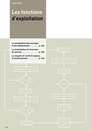 U1 : présent
U2 : absent
Q1 : fermé
Q2 : ouvert
U1 : absent
U2 : présent
Q1 : ouvert
Q2 : fermé
U1 : absent
U1 absent ?
U2 présent ?
U1 présent ?
Retour normal
U1 : présent
Q1 : ouvert
oui
oui
oui
non
non
non
Q2 : ouvert
Q2 : fermé
Q1 : fermé
Temporisation SC : 0,1 à 10s
Temporisation SC1 : 3 à 120s
Temporisation S1 : 0,5 à 120s
Temporisation S : 0,5 à 120s
422422
La consignation des ouvrages
et des équipements . . . . . . . . . . . p. 424
La motorisation et l’inversion
de sources . . . . . . . . . . . . . . . . . . . . . . p. 436
La coupure et l’arrêt d’urgence,
le sectionnement . . . . . . . . . . . . . . p. 440
Les fonctions
d’exploitation
LES CHOIX
 