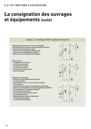 Utilisée dans les postes de livraison à comptage BT,
cette séquence, parmi les plus courantes, permet d’accéder
aux bornes du transformateur après :
- Ouverture et verrouillage du disjoncteur BT
- Ouverture et verrouillage de la cellule HT
- Mise à la terre de l’alimentation HT séparée
État en service :
- Le disjoncteur BT est fermé
- La clé O est prisonnière
- La cellule HT est fermée
- La clé S est prisonnière
- Les bornes du transformateur
sont inaccessibles
Séquence de verrouillage :
- Ouverture et débrochage du disjoncteur BT
- La clé O est libérée
- Transfert de la clé O sur la serrure de verrouillage
de la cellule HT
- Ouverture de l’interrupteur HT et fermeture du sectionneur
de terre par asservissement mécanique. L’opération est possible
par transfert de clé, comme dans l’exemple 1
- La clé O devient prisonnière
- Le panneau de cellule peut être ouvert
- La clé S peut être prise
- Déverrouillage du volet de condamnation
des bornes embrochables
- La clé S devient prisonnière.
I I . C / L E S F O N C T I O N S D ’ E X P L O I TAT I O N
La consignation des ouvrages
et équipements (suite)
432
Exemple 3 : verrouillage HT/TR/BT (symboles fonctionnels)
BTTRHT
SO
S
O
BTTRHT
SO
T S
O
BTTRHT
S
O
T
S
O
 