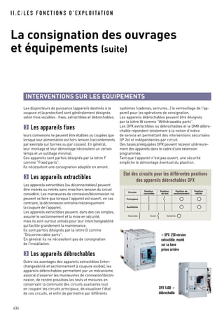 I I . C / L E S F O N C T I O N S D ’ E X P L O I TAT I O N
La consignation des ouvrages
et équipements (suite)
434
INTERVENTIONS SUR LES EQUIPEMENTS
Les disjoncteurs de puissance (appareils destinés à la
coupure et la protection) sont généralement désignés
selon trois vocables : fixes, extractibles et débrochables.
Les appareils fixes
leurs connexions ne peuvent être établies ou coupées que
lorsque leur alimentation est hors tension (raccordements
par exemple sur bornes ou par cosses). En général,
leur montage et leur démontage nécessitent un certain
temps et un outillage minimal.
Ces appareils sont parfois désignés par la lettre F
comme “Fixed parts”.
Ils nécessitent une consignation adaptée en amont.
Les appareils extractibles
Les appareils extractibles (ou déconnectables) peuvent
être insérés ou retirés sans mise hors tension du circuit
considéré. Les manœuvres de connexion/déconnexion ne
peuvent se faire que lorsque l'appareil est ouvert; en cas
contraire, la déconnexion entraîne mécaniquement
la coupure de l'appareil.
Les appareils extractibles peuvent, dans des cas simples,
assurer le sectionnement et la mise en sécurité,
mais ils sont surtout utilisés pour leur interchangeabilité
qui facilite grandement la maintenance.
Ils sont parfois désignés par la lettre D comme
“Disconnectable parts”.
En général ils ne nécessitent pas de consignation
de l’installation.
Les appareils débrochables
Outre les avantages des appareils extractibles (inter-
changeabilité et sectionnement à coupure visible), les
appareils débrochables permettent par un mécanisme
associé d'asservir les manœuvres de connexion/décon-
nexion, de rendre possibles les tests et mesures en
conservant la continuité des circuits auxiliaires tout
en coupant les circuits principaux, de visualiser l'état
de ces circuits, et enfin de permettre par différents
DPX 1600 >
débrochable
< DPX 250 version
extractible, monté
sur sa base
prises arrière
systèmes (cadenas, serrures…) le verrouillage de l'ap-
pareil pour les opérations de consignation.
Les appareils débrochables peuvent être désignés
par la lettre W comme “Withdrawable parts”.
Les DPX extractibles ou débrochables et le DMX débro-
chabl