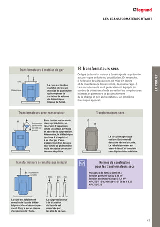 LES TRANSFORMATEURS HTA/BT
LEPROJET
43
Transformateurs secs
Ce type de transformateur a l’avantage de ne présenter
aucun risque de fuite ou de pollution. En revanche,
il nécessite des précautions de mise en œuvre
et de maintenance (local ventilé, dépoussiérage…).
Les enroulements sont généralement équipés de
sondes de détection afin de surveiller les températures
internes et permettre le déclenchement
de la charge et de l’alimentation si un problème
thermique apparaît.
Normes de construction
pour les transformateurs secs
Puissance de 100 à 2500 kVA :
Tension primaire jusqu’à 36 kV
Tension secondaire jusqu’à 1,1 kV
NFC 52-115-x, HD 538-x-S1 (x de 1 à 2)
NFC 52-726
Surpression
permanente
de 0,05 bar
environ
Transformateurs avec conservateur
Pour limiter les inconvé-
nients précédents, un
réservoir d’expansion
limite le contact air/huile
et absorbe la surpression.
Néanmoins, le diélectrique
continue à s’oxyder et
à se charger d’eau.
L’adjonction d’un dessica-
teur limite ce phénomène
mais nécessite une main-
tenance régulière.
Transformateurs secs
Le circuit magnétique
est isolé (ou enrobé)
dans une résine isolante.
Le refroidissement est
assuré dans l’air ambiant
sans liquide intermédiaire.
Diélectrique
Gaz
Transformateurs à matelas de gaz
La cuve est rendue
étanche et c’est un
matelas de gaz neutre
qui compense la
variation de volume
du diélectrique
(risque de fuite).
Surpression
variable
Transformateurs à remplissage intégral
La cuve est totalement
remplie de liquide diélec-
trique et close hermétique-
ment. Il n’y a aucun risque
d’oxydation de l’huile.
La surpression due
à la dilatation
du liquide est
absorbée par
les plis de la cuve.
+ 100C + 20C - 25C
 