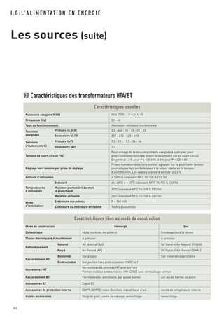 I . B / L’ A L I M E N TAT I O N E N E N E R G I E
Les sources (suite)
44
Caractéristiques des transformateurs HTA/BT
Caractéristiques usuelles
Puissance assignée (kVA) 50 à 2500 P = U1 I1 √⎯3
Fréquence (Hz) 50 - 60
Type de fonctionnement Abaisseur, élévateur ou réversible
Tensions
assignées
Primaire U1 (kV) 5,5 - 6,6 - 10 - 15 - 20 - 33
Secondaire U2 (V) 237 - 410 - 525 - 690
Tensions
d’isolements Ui
Primaire (kV) 7,2 - 12 - 17,5 - 24 - 36
Secondaire (kV) 1,1
Tension de court-circuit (%)
Pourcentage de la tension primaire assignée à appliquer pour
avoir l’intensité nominale quand le secondaire est en court-circuit.
En général : 4% pour P < 630 kVA et 6% pour P > 630 kVA
Réglage hors tension par prise de réglage
Prises manœuvrables hors tension agissant sur la plus haute tension
pour adapter le transformateur à la valeur réelle de la tension
d’alimentation. Les valeurs standard sont de ± 2,5%
Altitude d’utilisation < 1000 m (standard NFC 15-100 & CEI 76)
Températures
d’utilisation
Standard de -25°C à + 40°C (standard NFC 15-100 & CEI 76)
Moyenne journalière du mois
le plus chaud
30°C (standard NFC 15-100 & CEI 76)
Moyenne annuelle 20°C (standard NFC 15-100 & CEI 76)
Mode
d’installation
Extérieure sur poteau P < 160 kVA
Extérieure ou intérieure en cabine Toutes puissances
Caractéristiques liées au mode de construction
Mode de construction Immergé Sec
Diélectrique Huile minérale en général Enrobage dans la résine
Classe thermique d’échauffement A préciser A préciser
Refroidissement
Naturel Air Natural (AN) Oil Natural Air Natural (ONAN)
Forcé Air Forced (AF) Oil Natural Air Forced (ONAF)
Raccordement HT
Boulonné Sur plages Sur traversées porcelaine
Embrochable Sur parties fixes embrochables HN 52 S61
Accessoires MT
Verrouillage du panneau MT avec serrure
Parties mobiles embrochables HN 52 S61 avec verrouillage serrure
Raccordement BT Par traversées porcelaine, par passe barres sur jeu de barres ou autre
Accessoires BT Capot BT
Accessoires de protection interne DGPT, DGPT2, relais Buccholz + assécheur d’air… sonde de température interne
Autres accessoires Doigt de gant, vanne de vidange, verrouillage verrouillage
 