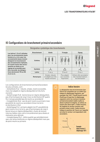 LES TRANSFORMATEURS HTA/BT
Indice horaire
La désignation des branchements (par
lettre) est complétée par un chiffre qui
indique le déphasage angulaire, par
exemple Yy6, Yd11, Ynyn0 (neutre sorti).
Plutôt que d’exprimer le déphasage
angulaire entre les vecteurs tensions
primaire/secondaire (pôle à pôle ou
phase à phase) en degrés, on utilise un
moyen plus descriptif : l’indice horaire.
On suppose le vecteur tension coté
primaire situé à midi, l’indice horaire
indique la position de l’heure sur laquelle
est situé le vecteur correspondant coté
secondaire.
Configurations de branchement primaire/secondaire
Désignation symbolique des branchements
Branchement Etoile Triangle Zigzag
Schéma
1 2 3 N
1 2 3
1 2 3 N
Symbole
Lettre Y ou y D ou d Z ou z
Remarques
Simple, robuste
et adapté aux très
hautes tensions
Plus adapté
aux courants
importants
Utilisé côté secondaire
des transformateurs
de distribution
Les lettres Y, D et Z utilisées
pour les enroulements haute
tension et y, d et z pour les
enroulements basse tension
désignent le branchement
des enroulements triphasés.
Si le point neutre des enrou-
lements en étoile ou en
zigzag est accessible pour
être raccordé, les désigna-
tions deviennent YN ou ZN
et yn ou zn.
Les configurations de branchement primaire/secondaire
les plus utilisées, sont :
- étoile/étoile (Y,y) : robuste, simple, neutre accessible,
mais mal adapté en régime déséquilibré et très forts
courants
- étoile/triangle (Y,d) : bonne tenue en régime déséquilibré,
pas d’harmoniques de rang 3 mais la distribution BT quatre
fils n’est pas possible (pas de neutre au secondaire)
- triangle/étoile (D,y) : pas de point neutre au primaire mais
possibilité de neutre au secondaire (mise à la terre
et distribution 4 fils)
- étoile/zigzag (Y,z) : primaire adapté à la HT, possibilité de
point neutre mis à la terre, pas d’harmoniques de rang 3,
bonne tenue en régime déséquilibré, chutes de tension
internes faibles mais coût et encombrement plus élevés et
réalisation plus délicate
- triangle/zigzag (D,z) : même qualité que précédemment
avec une tenue améliorée en régime déséquilibré mais pas
de point neutre au primaire
0
5
Primaire
Secondaire Exemple :
indice horaire 5
(déphasage 150°)
LEPROJET
45
 