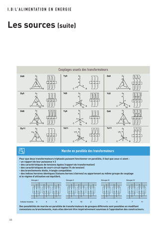 I . B / L’ A L I M E N TAT I O N E N E N E R G I E
Les sources (suite)
46
Couplages usuels des transformateurs
A B C
a b cA B C
a b c
A
0
BC
a
bc
A B C
a b c
A B C
a b c
A B C
a b c
A B C
a b c
A B C
a c
A B C
a b c
A B C
a b c
A B C
a b c
A B C
a b c
A B C
a b c
A
0
5
BC
a
b c
A
0
6 6 6
BC
a
b
c
A
0
11
BC
a b
c
A
0
BC
a
b
c
A
0
5
BC a
b
c
A
0
BC
a
bc
A
0
BC
a
b
c
A
0
11 11
BC
a
b
c
A
0
BC
a
b c
A
0
5
BC
a
b
c
A
0
BC
a
b
c
Dd0
Dy5
Dd6
Dy11
Yy0
Yd5
Yy6
Yd11
Dz0
Yz5
Dz6
Yz11
b
Pour que deux transformateurs triphasés puissent fonctionner en parallèle, il faut que ceux-ci aient :
- un rapport de leur puissance < 2
- des caractéristiques de tensions égales (rapport de transformation)
- des caractéristiques de court-circuit égales (% de tension)
- des branchements étoile, triangle compatibles
- des indices horaires identiques (liaisons bornes à bornes) ou appartenant au même groupe de couplage
si le régime d’utilisation est équilibré.
Des possibilités de marche en parallèle de transformateurs de groupes différents sont possibles en modifiant
connexions ou branchements, mais elles devront être impérativement soumises à l’approbation des constructeurs.
Marche en parallèle des transformateurs
A B C
a b c
A B C
a b c
A B
0 4 8
C
a b c
A B C
a b c
A B C
a b c
6Indices horaires
Groupe I
A B C
a b c
A B C
a b c
A B C
a b c
Groupe II Groupe III
10 2 1 5 7 11
Groupe IV
A B C
a b c
A B C
a b c
 