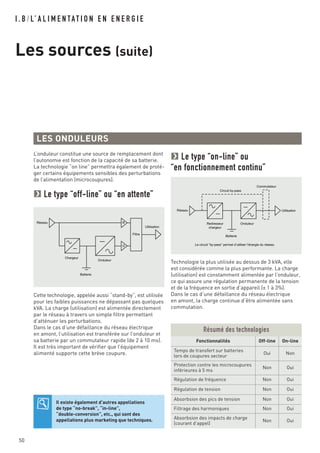 I . B / L’ A L I M E N TAT I O N E N E N E R G I E
Les sources (suite)
50
L’onduleur constitue une source de remplacement dont
l’autonomie est fonction de la capacité de sa batterie.
La technologie “on line” permettra également de proté-
ger certains équipements sensibles des perturbations
de l’alimentation (microcoupures).
Le type “off-line” ou “en attente”
Cette technologie, appelée aussi “stand-by”, est utilisée
pour les faibles puissances ne dépassant pas quelques
kVA. La charge (utilisation) est alimentée directement
par le réseau à travers un simple filtre permettant
d’atténuer les perturbations.
Dans le cas d’une défaillance du réseau électrique
en amont, l’utilisation est transférée sur l’onduleur et
sa batterie par un commutateur rapide (de 2 à 10 ms).
Il est très important de vérifier que l’équipement
alimenté supporte cette brève coupure.
LES ONDULEURS
Il existe également d’autres appellations
de type “no-break”, “in-line”,
“double-conversion”, etc., qui sont des
appellations plus marketing que techniques.
Résumé des technologies
Fonctionnalités Off-line On-line
Temps de transfert sur batteries
lors de coupures secteur
Oui Non
Protection contre les microcoupures
inférieures à 5 ms
Non Oui
Régulation de fréquence Non Oui
Régulation de tension Non Oui
Absorbsion des pics de tension Non Oui
Filtrage des harmoniques Non Oui
Absorbsion des impacts de charge
(courant d’appel)
Non Oui
Le type “on-line” ou
“en fonctionnement continu”
Technologie la plus utilisée au dessus de 3 kVA, elle
est considérée comme la plus performante. La charge
(utilisation) est constamment alimentée par l’onduleur,
ce qui assure une régulation permanente de la tension
et de la fréquence en sortie d’appareil (± 1 à 3%).
Dans le cas d’une défaillance du réseau électrique
en amont, la charge continue d’être alimentée sans
commutation.
Utilisation
Onduleur
Batterie
Chargeur
Réseau
Filtre
R
O
Circuit by-pass
Commutateur
Utilisation
Onduleur
Batterie
Le circuit “by-pass” permet d’utiliser l’énergie du réseau
Redresseur
chargeur
Réseau
 