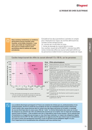 LE RISQUE DE CHOC ELECTRIQUE
LEPROJET
55
Courbes temps/courant des effets du courant alternatif 15 à 100 Hz, sur les personnes
c1
c2
c3
AC-2AC-1 AC-3
a b(1)
AC-4.1
AC-4.2
AC-4.3
10000
2000
5000
1000
500
200
100
50
20
10
0,1
0,2
0,5
1
2
5
10
20
50
100
200 500
1000
2000
5000
10000
Courant dans le corps iΔ en mA
Duréedepassageducouranttenms
(1) Pour des durées de passage du courant inférieures
à 10 ms, la limite du courant traversant le corps pour
la ligne b reste constante et égale à 200 mA
Zone Effets physiologiques
AC-1 Habituellement aucune réaction
AC-2 Habituellement, aucun effet physiologique
dangereux
AC-3 Habituellement aucun dommage
organique ; probabilité de contractions muscu-
laires et de difficultés de respiration pour des
durées de passage du courant supérieures à 2 s.
Des perturbations réversibles dans la formation
de la propagation des impulsions dans le cœur
sans fibrillation ventriculaire, augmentant avec
l'intensité du courant et le temps de passage
AC-4 Augmentant avec l'intensité et le temps, des
effets pathophysiologiques tels qu'arrêt du cœur,
arrêt de la respiration, brûlures graves peuvent
se produire en complément avec les effets de
la zone 3
4.1 Probabilité de fibrillation ventriculaire jusqu'à
environ 5 %
4.2 Probabilité de fibrillation ventriculaire jusqu'à
environ 50 %
4.3 Probabilité de fibrillation ventriculaire
supérieure à 50 %
Dans certaines installations ou conditions
particulières (locaux mouillés, peau
mouillée, sol de faible résistance…) une
valeur plus faible de l’impédance peut
être prise en compte (valeurs entre
parenthèses dans le tableau de la page
précédente).
Considérant les deux paramètres à prendre en compte
pour l'évaluation du risque, les normes définissent les
courbes limites temps/courant.
iΔ : courant qui circule dans le corps.
t : temps de passage du courant dans le corps.
Ces courbes, issues de la CEI 60479-1, donnent les diffé-
rentes limites des effets du courant alternatif à 50 Hz sur
les personnes et déterminent 4 zones principales de risque.
Les accidents électriques provoquent en France une centaine de victimes par an, professionnelles et non
professionnelles. Environ la moitié de ces accidents est liée aux installations basse tension intérieures.
L’autre moitié a des causes diverses dont le contact avec des lignes aériennes ou la foudre. Le passage
du courant électrique dans le corps a pour effet de “coller” la victime (tétanisation des mains sur la zone
de contact) ou au contraire de créer une détente des muscles qui va la rejeter avec le risque de traumatisme
associé (chute d’échelle…). Des accidents sont liés à l’imprudence mais le plus souvent c’est le mauvais état
d’installations ou d’appareils qui provoque un choc électrique inattendu. Le respect des obligations légales
de protection (norme NFC15-100, matériel agréé) est un gage de sécurité sous réserve que la maintenance
et la mise à niveau soit parfaitement assurées; ce que ne garantit aucune obligation légale à ce jour.
D’où l’importance de la sensibilisation des utilisateurs que nous sommes tous.
 