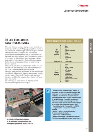 LE RISQUE DE SURTENSIONS
LEPROJET
85
LES DECHARGES
ELECTROSTATIQUES
Même si elles ne sont pas à proprement parler trans-
mises par le réseau électrique, puisque leur source en
est extérieure, les décharges électrostatiques entrent
néanmoins dans la catégorie des surtensions.
Cause importante de destruction de composants ou
de matériels électroniques, elles sont aussi la source
d'incendies ou d'explosions dans les locaux traitant
des matières pulvérulentes (farines), inflammables
(solvants) ou dans des conditions poussiéreuses
(silos à grains).
Lorsque deux matériaux isolants sont frottés l'un sur
l'autre, l'un des matériaux cède des électrons à l'au-
tre. C'est l'effet de charge électrostatique.
Certains matériaux ont tendance à se charger positive-
ment (perte d'électrons), d'autres à se charger négati-
vement (gain d'électrons). Plus les matériaux sont
éloignés sur l'échelle des potentiels et plus l’échange
sera important.
De nombreuses associations de matériaux sont
sources de charges électrostatiques.
4 Echelle des potentiels de quelques matériaux
Air
Main
Verre
Mica
Cheveux humains
Nylon
Laine
Fourrure
Plomb
Aluminium
Papier
Acier
Bois
Nickel, Cuivre
Argent
Or, Platine
Acrylique
Polyester
Polyéthylène
Polypropylène
Polyuréthane
Polychlorure de vinyle
Silicium
Téflon
Coton (sec)
-
charge
négative
Référence 0
+
charge
positive
^ Les effets des décharges électrostatiques
sur les équipements électriques peuvent être
simulés par un générateur de DES (CEI 6100-4-2)
L’effet de charge électrostatique dépend de
nombreux paramètres comme la nature des
matériaux en frottement (permittivité), les
conditions de frottement et de séparation
(vitesse relative), mais surtout des conditions
de température et d'humidité ambiantes.
Selon les possibilités ou les exigences des
processus ou des locaux, la réduction du risque
de décharge électrostatique passera par :
- l’humidification de l'atmosphère (> 70 %)
- l’augmentation de la conductivité des
isolants
- la mise à la terre et l'établissement
de liaisons équipotentielles
- la réduction des frottements
- la neutralisation des charges (ionisation de
l'air, éliminateurs à induction ou radioactifs…).
 