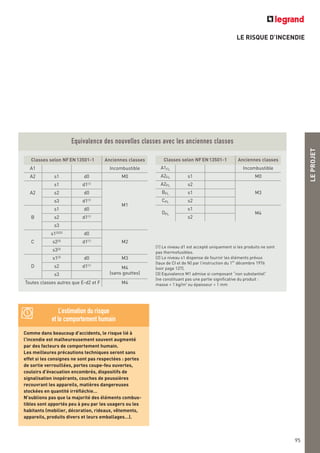 LE RISQUE D’INCENDIE
LEPROJET
95
Equivalence des nouvelles classes avec les anciennes classes
(1) Le niveau d1 est accepté uniquement si les produits ne sont
pas thermofusibles.
(2) Le niveau s1 dispense de fournir les éléments prévus
(taux de CI et de N) par l’instruction du 1er
décembre 1976
(voir page 127).
(3) Equivalence M1 admise si composant “non substantiel”
(ne constituant pas une partie significative du produit :
masse < 1 kg/m2
ou épaisseur < 1 mm
Comme dans beaucoup d'accidents, le risque lié à
l'incendie est malheureusement souvent augmenté
par des facteurs de comportement humain.
Les meilleures précautions techniques seront sans
effet si les consignes ne sont pas respectées : portes
de sortie verrouillées, portes coupe-feu ouvertes,
couloirs d'évacuation encombrés, dispositifs de
signalisation inopérants, couches de poussières
recouvrant les appareils, matières dangereuses
stockées en quantité irréfléchie…
N'oublions pas que la majorité des éléments combus-
tibles sont apportés peu à peu par les usagers ou les
habitants (mobilier, décoration, rideaux, vêtements,
appareils, produits divers et leurs emballages…).
L’estimation du risque
et le comportement humain
Classes selon NFEN13501-1 Anciennes classes
A1 Incombustible
A2 s1 d0 M0
A2
s1 d1(1)
M1
s2 d0
s3 d1(1)
B
s1 d0
s2 d1(1)
s3
C
s1(2)(3) d0
M2s2(3)
d1(1)
s3(3)
D
s1(2) d0 M3
s2 d1(1)
M4
(sans gouttes)s3
Toutes classes autres que E-d2 et F M4
Classes selon NFEN13501-1 Anciennes classes
A1FL Incombustible
A2FL s1 M0
A2FL s2
M3BFL s1
CFL s2
DFL
s1
M4
s2
 