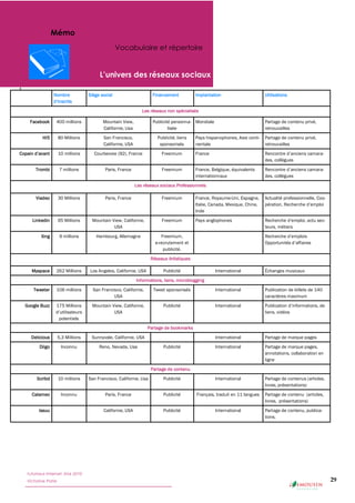 Mémo
                                                Vocabulaire et répertoire




              Nombre             Siège social                      Financement          Implantation                      Utilisations


                                                             Les réseaux non spécialisés

  Facebook     400 millions             Mountain View,             Publicité personna- Mondiale                           Partage de contenu privé,
                                        Californie, Usa                    lisée                                          retrouvailles

       Hi5        80 Millions           San Francisco,               Publicité, liens   Pays hispanophones, Asie conti-   Partage de contenu privé,
                                        Californie, USA               sponsorisés       nentale                           retrouvailles

                  10 millions      Courbevoie (92), France             Freemium         France
                                                                                                                          des, collègues

    Trombi         7 millions            Paris, France                 Freemium         France, Belgique, équivalents
                                                                                        internationnaux                   des, collègues
                                                          Les réseaux sociaux Professionnels

    Viadeo        30 Millions            Paris, France                 Freemium         France, Royaume-Uni, Espagne,     Actualité professionnelle, Coo-
                                                                                        Italie, Canada, Mexique, Chine,
                                                                                        Inde

   Linkedin       65 Millions     Mountain View, Californie,           Freemium         Pays anglophones
                                            USA                                                                           teurs, métiers
       Xing        9 millions       Hambourg, Allemagne                Freemium,
                                                                    e-recrutement et
                                                                        publicité.
                                                                  Réseaux Artistiques

   Myspace     262 Millions       Los Angeles, Californie, USA          Publicité                 International           Échanges musicaux
                                                          Informations, liens, microblogging
   Tweeter     106 millions        San Francisco, Californie,      Tweet sponsorisés              International           Publication de billets de 140
                                             USA                                                                          caractères maximum

Google Buzz    175 Millions       Mountain View, Californie,            Publicité                 International
                                            USA                                                                           liens, vidéos
                  potentiels
                                                                 Partage de bookmarks
  Delicious       5,3 Millions    Sunnyvale, Californie, USA                                      International           Partage de marque pages

      Diigo        Inconnu            Reno, Nevada, Usa                 Publicité                 International           Partage de marque pages,
                                                                                                                          annotations, collaboration en
                                                                                                                          ligne
                                                                  Partage de contenu

     Scribd       10 millions    San Francisco, Californie, Usa         Publicité                 International           Partage de contenus (articles,
                                                                                                                          livres, présentations)
   Calameo         Inconnu               Paris, France                  Publicité       Français, traduit en 11 langues   Partage de contenu (articles,
                                                                                                                          livres, présentations)

      Issuu                             Californie, USA                 Publicité                 International           Partage de contenu, publica-
                                                                                                                          tions.




Tutoriaux Internet, Mai 2010
Victorine Porte                                                                                                                                             29
 