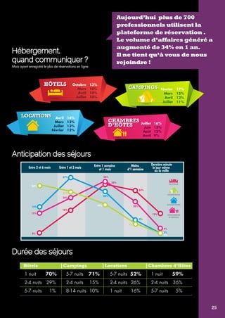 Aujourd’hui plus de 700 
professionnels utilisent la 
plateforme de réservation . 
Le volume d’affaires généré a 
augmenté de 34% en 1 an. 
Il ne tient qu’à vous de nous 
rejoindre ! 
Hébergement, 
quand communiquer ? 
Mois ayant enregistré le plus de réservations en ligne 
Octobre 13% 
Mars 10% 
Avril 10% 
Juillet 10% 
Février 17% 
Mars 15% 
Avril 12% 
Juillet 11% 
Avril 14% 
Mars 13% 
Juillet 13% 
Février 12% 
LOCATIIONS 
Juillet 16% 
Juin 15% 
Août 15% 
Avril 9% 
CHAMBRES 
D’HÔTES 
Anticipation des séjours 
Entre 3 et 6 mois Entre 1 et 3 mois Entre 1 semaine 
et 1 mois 
Moins 
d’1 semaine 
Dernière minute 
le jour même 
ou la veille 
HOTELS 
CAMPINGS 
LOCATIONS 
CHAMBRES 
D’HÔTES 
35% 
2% 
16% 
33% 
13% 
20% 
4% 
36% 
24% 
13% 
28% 
2% 
9% 
37% 
18% 19% 
7% 
2% 
31% 
34% 
Durée des séjours 
Hôtels |Campings |Locations |Chambres d’Hôtes 
1 nuit 70% 5-7 nuits 71% 5-7 nuits 52% 1 nuit 59% 
2-4 nuits 29% 2-4 nuits 15% 2-4 nuits 26% 2-4 nuits 36% 
5-7 nuits 1% 8-14 nuits 10% 1 nuit 16% 5-7 nuits 5% 
25 
 
