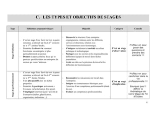 4
C. LES TYPES ET OBJECTIFS DE STAGES
Type Définitions et caractéristiques Objectifs Catégorie Conseils
Stage
d’initiation
- C’est un stage d’une durée de trois à quatre
semaines, se déroule en fin du 1ier
semestre
de la 1ière
Année d’études.
- Permettre de découvrir comment
fonctionne une entreprise et plus
particulièrement un secteur.
- Donner un aperçu réaliste de ce qui se
passe au quotidien dans une entreprise du
secteur qui vous s’intéresse.
- Découvrir la structure d’une entreprise :
organigramme, relations entre les différents
services et directions, relation avec
l’environnement socio-économique.
- S’intégrer socialement et enrichir sa culture
technique et technologique.
- Partager avec les ouvriers et les responsables des
différentes équipes de travail leurs tâches
journalières.
- Avoir une idée sur la précision du travail et les
difficultés de fonctionnement.
C’est un stage
d’observation
Profitez-en pour
poser des
questions et
prendre des
contacts !!!
Stage
de
perfectionnement
- C’est un stage d’une durée de trois à quatre
semaines, se déroule en fin du 1ier
semestre
de la 2ème
Année d’études.
- Il est plus qualifié dans les tâches
proposées.
- Permettre de participer activement à
l’avancée ou la réalisation d’un projet.
- S’impliquer fortement dans l’activité de
l’entreprise (tâches, planification,
organisation, réalisations…)
- Reconnaitre les mécanismes de travail dans
l’entreprise.
- Intégrer ses connaissances théoriques pour
l’exercice d’une compétence professionnelle (étude
de cas).
- Evaluer ses compétences professionnelles.
C’est un stage
d’implication
Profitez-en pour
s’enfoncer dans la
vie
professionnelle !!!
Pourquoi pas !!
définir la
thématique de
votre Stage de Fin
d’Etudes
 