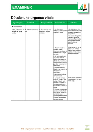 INRS – Département formation – 65, bd Richard Lenoir – 75011 Paris – V1.04/2014
15
Déceler une urgence vitale
Signes à repérer Quoi faire ? Pourquoi le faire ? Comment le faire ? Justification
► Respire-t-elle ?
> Cas particulier : la
victime est sur le
ventre.
► Mettre la victime sur le
dos.
► Pour libérer les voies
aériennes et vérifier la
respiration.
► Le retournement
s’effectue du côté opposé au
regard de la victime.
► Placer le bras de la
victime du côté du
retournement au-dessus de
sa tête et l'autre le long de
son corps.
► Se placer ensuite dans
une position stable (à
genoux ou en trépied) du
côté du retournement, à une
distance suffisante pour ne
pas gêner le retournement
de la victime.
► Saisir la victime par
l’épaule et par la hanche du
côté opposé au
retournement.
► Amener doucement la
victime sur le côté.
► Lorsque la victime se
trouve sur le côté, la main
qui était à l’épaule vient
maintenir la nuque de la
victime alors que l’avant-
bras maintient le dos de la
victime.
► Terminer le mouvement
de retournement en tirant
sur la hanche. La main qui
maintient la nuque
accompagne le mouvement.
► Retirer délicatement la
main sous la nuque.
► Le retournement d’une
victime est systématique dès
constatation que la victime
ne répond pas.
► La position allongée sur
le ventre ne permet pas
d’apprécier efficacement la
respiration et accentue le
risque d’arrêt de la
respiration.
► Cela permet à la tête de
reposer sur le membre
supérieur placé au-dessus
de la tête et limite ainsi les
atteintes traumatiques.
► Cela permet de maintenir
le plus possible la tête dans
l’axe du corps.
EXAMINER
 