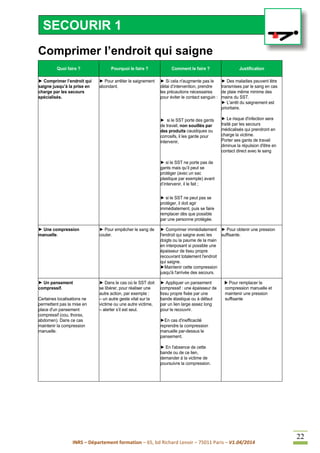 INRS – Département formation – 65, bd Richard Lenoir – 75011 Paris – V1.04/2014
22
Comprimer l’endroit qui saigne
Quoi faire ? Pourquoi le faire ? Comment le faire ? Justification
► Comprimer l’endroit qui
saigne jusqu’à la prise en
charge par les secours
spécialisés.
► Pour arrêter le saignement
abondant.
► Si cela n'augmente pas le
délai d’intervention, prendre
les précautions nécessaires
pour éviter le contact sanguin :
► si le SST porte des gants
de travail, non souillés par
des produits caustiques ou
corrosifs, il les garde pour
intervenir,
► si le SST ne porte pas de
gants mais qu’il peut se
protéger (avec un sac
plastique par exemple) avant
d’intervenir, il le fait ;
► si le SST ne peut pas se
protéger, il doit agir
immédiatement, puis se faire
remplacer dès que possible
par une personne protégée.
► Des maladies peuvent être
transmises par le sang en cas
de plaie même minime des
mains du SST.
► L'arrêt du saignement est
prioritaire.
► Le risque d'infection sera
traité par les secours
médicalisés qui prendront en
charge la victime.
Porter ses gants de travail
diminue la répulsion d'être en
contact direct avec le sang
► Une compression
manuelle.
► Pour empêcher le sang de
couler.
► Comprimer immédiatement
l'endroit qui saigne avec les
doigts ou la paume de la main
en interposant si possible une
épaisseur de tissu propre
recouvrant totalement l'endroit
qui saigne.
►Maintenir cette compression
jusqu'à l'arrivée des secours.
► Pour obtenir une pression
suffisante.
► Un pansement
compressif.
Certaines localisations ne
permettent pas la mise en
place d'un pansement
compressif (cou, thorax,
abdomen). Dans ce cas
maintenir la compression
manuelle.
► Dans le cas où le SST doit
se libérer, pour réaliser une
autre action, par exemple :
– un autre geste vital sur la
victime ou une autre victime,
– alerter s’il est seul.
► Appliquer un pansement
compressif : une épaisseur de
tissu propre fixée par une
bande élastique ou à défaut
par un lien large assez long
pour le recouvrir.
►En cas d'inefficacité
reprendre la compression
manuelle par-dessus le
pansement.
► En l'absence de cette
bande ou de ce lien,
demander à la victime de
poursuivre la compression.
 Pour remplacer la
compression manuelle et
maintenir une pression
suffisante
SECOURIR 1
 