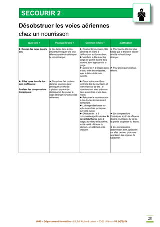 INRS – Département formation – 65, bd Richard Lenoir – 75011 Paris – V1.04/2014
28
Désobstruer les voies aériennes
chez un nourrisson
Quoi faire ? Pourquoi le faire ? Comment le faire ? Justification
► Donner des tapes dans le
dos.
► Si les tapes dans le dos
sont inefficaces :
Réaliser des compressions
thoraciques.
► Les tapes dans le dos
peuvent provoquer une toux
réflexe capable de débloquer
le corps étranger.
► Comprimer l’air contenu
dans les poumons peut
provoquer un effet de
« piston » capable de
débloquer et d’expulser le
corps étranger hors des voies
aériennes.
► Coucher le nourrisson, tête
penchée en avant, à
califourchon sur l’avant-bras.
► Maintenir la tête avec les
doigts de part et d’autre de la
bouche, sans appuyer sur la
gorge.
► Donner de 1 à 5 tapes dans
le dos, entre les omoplates,
avec le talon de la main
ouverte.
► Placer votre avant-bras
contre le dos du nourrisson et
votre main sur sa tête ; le
nourrisson est alors entre vos
deux avant-bras et vos deux
mains.
► Retourner le nourrisson sur
le dos tout en le maintenant
fermement.
► L’allonger tête basse sur
votre avant-bras qui repose
sur votre cuisse.
► Effectuer de 1 à 5
compressions profondes sur le
devant du thorax, avec 2
doigts, au milieu de la poitrine,
sur la moitié inférieure du
sternum, en relâchant entre
chacune.
► Pour que sa tête soit plus
basse que le thorax et faciliter
ainsi la sortie du corps
étranger.
► Pour provoquer une toux
réflexe.
► Les compressions
thoraciques sont très efficaces
chez le nourrisson, du fait de
la grande souplesse du thorax.
► Les compressions
abdominales sont à proscrire
car elles peuvent provoquer
une lésion des organes de
l’abdomen.
SECOURIR 2
 