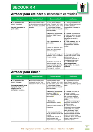 INRS – Département formation – 65, bd Richard Lenoir – 75011 Paris – V1.04/2014
35
Arroser pour éteindre si nécessaire et refroidir
Quoi faire ? Pourquoi le faire ? Comment le faire ? Justification
► En présence d’une
brûlure thermique :
Refroidir en arrosant la
partie brûlée.
► Pour empêcher la chaleur
de pénétrer plus profondément
dans les tissus et pour calmer
la douleur.
► Sans perdre de temps,
profiter si possible de la mobi-
lité de la victime pour la mener
à un point d’eau courante
(douche, robinet ou dispositif
prévu à cet effet).
► Arroser à l’eau courante,
tempérée (15 à 25°c) pour
refroidir
► et à faible pression, la
partie brûlée.
►Retirer les vêtements de la
victime sans ôter ceux qui
adhèrent à la peau.
► La durée de l’arrosage est
maintenue jusqu’à l’obtention
d’un avis médical.
L’utilisation de douche de
secours portable et/ou de
compresses imprégnées de
gel d’eau peut remplacer
l’arrosage de la brûlure.
► L'arrosage immédiat d'une
brûlure diminue l'extension de
la brûlure, limite ses
conséquences et soulage la
douleur.
► Courante : pour entraîner
la chaleur en dehors du corps
► Tempérée : pour absorber
les calories, et calmer la
douleur.
► Faible pression : pour ne
pas provoquer de lésions
supplémentaires et éviter la
douleur.
► L'arrosage prolongé d’une
brûlure sous l’eau trop froide
peut provoquer un
abaissement néfaste de la
température de son corps.
► L’utilisation de ces
matériels est laissée à
l’appréciation du médecin
du travail.
Arroser pour rincer
Quoi faire ? Pourquoi le faire ? Comment le faire ? Justification
► En présence d’une
brûlure chimique :
Rincer en arrosant la partie
imprégnée de produit
chimique tout en
déshabillant la victime.
► Pour empêcher le produit
chimique de pénétrer plus
profondément dans les tissus.
► Sans perdre de temps,
profiter si possible de la mobi-
lité de la victime pour la mener
à un point d’eau courante
(douche, robinet ou dispositif
prévu à cet effet).
► Arroser à l’eau courante,
tempérée (15 à 25°c),
► et à faible pression, la
partie brûlée.
► Déshabiller
immédiatement la victime.
► Ne pas oublier de retirer les
chaussures.
► L’arrosage est dans tous
les cas poursuivi jusqu’à l’avis
médical.
L’utilisation de produits, en
douche portable peut
remplacer l’eau de rinçage.
► Les premières secondes
sous l’eau vont permettre
d’éliminer le produit en grande
partie.
► Courante pour diluer et
entraîner le produit.
► Faible pression pour ne
pas provoquer de lésions
supplémentaires et éviter la
douleur.
► Les vêtements imprégnés
empêchent l’élimination du
produit chimique.
► Les chaussures se
remplissent d’eau de rinçage
contenant du produit et les
pieds peuvent être brûlés.
► L’élimination de certains
produits chimiques nécessite
un long temps d’arrosage.
L’utilisation de ces produits est
laissée à l’appréciation du
médecin du travail.
SECOURIR 4
 