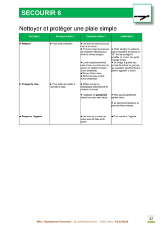 INRS – Département formation – 65, bd Richard Lenoir – 75011 Paris – V1.04/2014
42
Nettoyer et protéger une plaie simple
Quoi faire ? Pourquoi le faire ? Comment le faire ? Justification
► Nettoyer.
► Protéger la plaie.
► Respecter l'hygiène.
► Pour éviter l’infection.
► Pour éviter de souiller à
nouveau la plaie.
► Se laver les mains avec de
l’eau et du savon.
► Prendre toutes les mesures
de protection efficaces pour
éviter le contact sanguin.
► Laver soigneusement la
plaie à l'eau courante avec du
savon, en s'aidant si besoin
d'une compresse.
►Rincer à l'eau claire.
►Sécher la peau à l’aide
d’une compresse.
►Utiliser ensuite un
antiseptique préconisé par le
médecin du travail.
► Appliquer un pansement
adhésif sur peau bien sèche.
► Se laver de nouveau les
mains avec de l'eau et du
savon.
► Cette situation ne présente
pas un caractère d’urgence, le
SST doit se protéger si
possible en portant des gants
à usage unique.
► Le lavage à grande eau
permet de réduire les germes
qui pourraient pénétrer dans la
plaie et aggraver la lésion.
► Pour que le pansement
adhère mieux.
► Le pansement préserve la
plaie du milieu ambiant.
►Pour maintenir l’hygiène.
SECOURIR 6
 
