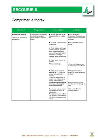 INRS – Département formation – 65, bd Richard Lenoir – 75011 Paris – V1.04/2014
50
Comprimer le thorax
Quoi faire ? Pourquoi le faire ? Comment le faire ? Justification
► Comprimer le thorax.
Chez l’adulte et l'enfant de
plus de 8 ans.
► Pour créer artificiellement
une circulation sanguine
nécessaire à la survie de la
victime.
► Allonger la victime sur le
dos, si possible sur un plan
dur.
► Se placer à genoux auprès
de la victime.
► Placer le talon de la main
juste au centre de la poitrine,
sur la moitié inférieure du
sternum. L’appui doit se faire
strictement sur la ligne
médiane, jamais sur les côtes.
► Placer l’autre main sur la
première.
►Relever les doigts.
► Effectuer une poussée
verticale de 5 à 6 cm, bras
tendus, puis relâcher la
pression.
Le talon de la main reste en
contact avec le thorax sans
exercer le moindre appui.
Le thorax doit reprendre sa
dimension initiale après
chaque compression.
► Le temps de compression
doit être égal au temps de
relâchement.
► Les compressions se font à
une fréquence comprise entre
100 et 120 compressions par
minute.
► Pour permettre la
compression efficace du cœur
entre le sternum et la colonne
vertébrale.
► Pour permettre un appui
vertical.
► Pour éviter d’appuyer sur
les côtes, ce qui est inefficace.
► Une poussée oblique
entraîne un risque de fracture
de côtes.
►Un relâchement complet
permet un bon remplissage du
cœur.
► Pour permettre une
circulation efficace.
SECOURIR 8
 