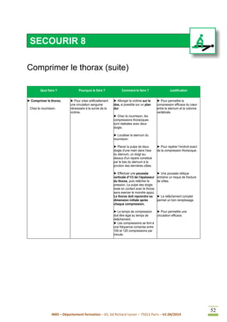 INRS – Département formation – 65, bd Richard Lenoir – 75011 Paris – V1.04/2014
52
Comprimer le thorax (suite)
Quoi faire ? Pourquoi le faire ? Comment le faire ? Justification
► Comprimer le thorax.
Chez le nourrisson.
► Pour créer artificiellement
une circulation sanguine
nécessaire à la survie de la
victime.
► Allonger la victime sur le
dos, si possible sur un plan
dur.
► Chez le nourrisson, les
compressions thoraciques
sont réalisées avec deux
doigts.
► Localiser le sternum du
nourrisson.
► Placer la pulpe de deux
doigts d'une main dans l'axe
du sternum, un doigt au-
dessus d'un repère constitué
par le bas du sternum à la
jonction des dernières côtes.
► Effectuer une poussée
verticale d’1/3 de l’épaisseur
du thorax, puis relâcher la
pression. La pulpe des doigts
reste en contact avec le thorax
sans exercer le moindre appui.
Le thorax doit reprendre sa
dimension initiale après
chaque compression.
► Le temps de compression
doit être égal au temps de
relâchement.
► Les compressions se font à
une fréquence comprise entre
100 et 120 compressions par
minute.
► Pour permettre la
compression efficace du cœur
entre le sternum et la colonne
vertébrale.
► Pour repérer l’endroit exact
de la compression thoracique.
► Une poussée oblique
entraîne un risque de fracture
de côtes.
► Le relâchement complet
permet un bon remplissage.
► Pour permettre une
circulation efficace.
SECOURIR 8
 