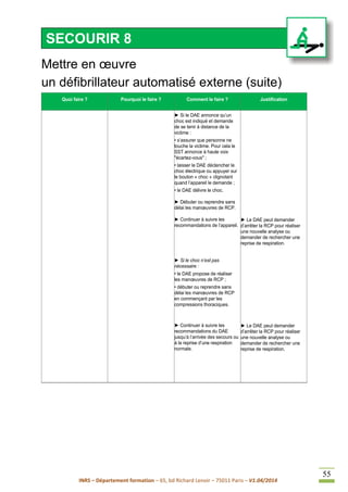 INRS – Département formation – 65, bd Richard Lenoir – 75011 Paris – V1.04/2014
55
*Défibrillateur Automatisé Externe (DAE)
Mettre en œuvre
un défibrillateur automatisé externe (suite)
Quoi faire ? Pourquoi le faire ? Comment le faire ? Justification
► Si le DAE annonce qu’un
choc est indiqué et demande
de se tenir à distance de la
victime :
• s’assurer que personne ne
touche la victime. Pour cela le
SST annonce à haute voix
"écartez-vous" ;
• laisser le DAE déclencher le
choc électrique ou appuyer sur
le bouton « choc » clignotant
quand l’appareil le demande ;
• le DAE délivre le choc.
► Débuter ou reprendre sans
délai les manœuvres de RCP.
► Continuer à suivre les
recommandations de l’appareil.
► Si le choc n’est pas
nécessaire :
• le DAE propose de réaliser
les manœuvres de RCP ;
• débuter ou reprendre sans
délai les manœuvres de RCP
en commençant par les
compressions thoraciques.
► Continuer à suivre les
recommandations du DAE
jusqu’à l’arrivée des secours ou
à la reprise d’une respiration
normale.
► Le DAE peut demander
d’arrêter la RCP pour réaliser
une nouvelle analyse ou
demander de rechercher une
reprise de respiration.
► Le DAE peut demander
d’arrêter la RCP pour réaliser
une nouvelle analyse ou
demander de rechercher une
reprise de respiration.
SECOURIR 8
 