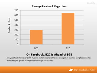 Average Facebook Page Likes
                  700
                  600
 Facebook Likes



                  500
         ...