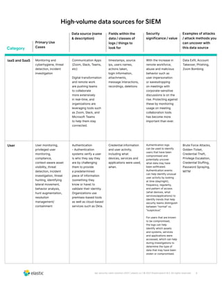 9
wp-security-siem-solution-2021 | elastic.co | © 2021 Elasticsearch B.V. All rights reserved.
IaaS and SaaS Monitoring and
cyberhygiene, threat
detection, incident
investigation
Communication Apps
(Zoom, Slack, Teams,
etc)
Digital transformation
and remote work
are pushing teams
to collaborate
more extensively
in real-time, and
organizations are
leveraging tools such
as Zoom, Slack, and
Microsoft Teams
to help them stay
connected.
timestamps, source
ips, users names,
actions taken,
login information,
attachments,
message interactions,
recordings, deletions
With the increase in
remote workforce,
abuse and malicious
behavior such as
user impersonation
or eavesdropping
on meetings with
corporate-sensitive
discussions is on the
rise. Protecting against
these by monitoring
usage on meeting
collaboration tools
has become more
important than ever.
Data Exfil, Account
Takeover, Phishing,
Zoom Bombing
User User monitoring,
privileged user
monitoring,
compliance,
context-aware asset
visibility, threat
detection, incident
investigation, threat
hunting, identifying
lateral movement,
behavior analysis,
hunt augmentation,
resolution
management/
containment
Authentication
- Authentication
systems verify a user
is who they say they
are by challenging
them to provide
a predetermined
piece of information
(something they
know or have) to
validate their identity.
Organizations use
premises-based tools
as well as cloud-based
services such as Okta.
Credential information
and user activity,
including what
devices, services and
applications were used,
when.
Authentication logs
can be used to identify
users that have been
compromised and
potentially uncover
what data may have
been exfiltrated.
Authentication events
can help identify unusual
user activity by looking
at time (day/night),
frequency, regularity,
and pattern of access
(what devices, what
services/applications) to
identify trends that help
security teams distinguish
between “normal” vs.
“suspicious”.
For users that are known
to be compromised,
the logs can help
identify which assets
and systems, services
and applications were
accessed, which can help
during investigations to
determine the type of
data that may have been
stolen or compromised.
Brute Force Attacks,
Golden Ticket,
Credential Theft,
Privilege Escalation,
Credential Stuffing,
Password Spraying,
MITM
Security
significance / value
Examples of attacks
/ attack methods you
can uncover with
this data source
Fields within the
data / classes of
logs / things to
look for
Data source (name
& description)
Primary Use
Cases
High-volume data sources for SIEM
Category
 