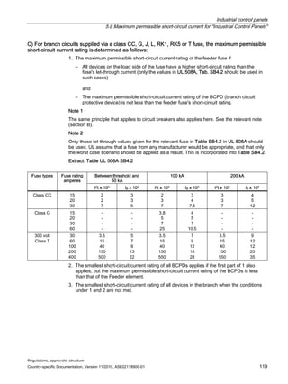 Industrial control panels
5.8 Maximum permissible short-circuit current for Industrial Control Panels
Regulations, approvals, structure
Country-specific Documentation, Version 11/2010, A5E02118900-01 119
C) For branch circuits supplied via a class CC, G, J, L, RK1, RK5 or T fuse, the maximum permissible
short-circuit current rating is determined as follows:
1. The maximum permissible short-circuit current rating of the feeder fuse if
– All devices on the load side of the fuse have a higher short-circuit rating than the
fuse's let-through current (only the values in UL 508A, Tab. SB4.2 should be used in
such cases)
and
– The maximum permissible short-circuit current rating of the BCPD (branch circuit
protective device) is not less than the feeder fuse's short-circuit rating.
Note 1
The same principle that applies to circuit breakers also applies here. See the relevant note
(section B).
Note 2
Only those let-through values given for the relevant fuse in Table SB4.2 in UL 508A should
be used. UL assume that a fuse from any manufacturer would be appropriate, and that only
the worst case scenario should be applied as a result. This is incorporated into Table SB4.2.
Extract: Table UL 508A SB4.2
Between threshold and
50 kA
100 kA 200 kA
Fuse types Fuse rating
amperes
I2t x 103 Ip x 103 I2t x 103 Ip x 103 I2t x 103 Ip x 103
Class CC 15
20
30
2
2
7
3
3
6
2
3
7
3
4
7.5
3
3
7
4
5
12
Class G 15
20
30
60
-
-
-
-
-
-
-
-
3.8
5
7
25
4
5
7
10.5
-
-
-
-
-
-
-
-
300 volt
Class T
30
60
100
200
400
3.5
15
40
150
500
5
7
9
13
22
3.5
15
40
150
550
7
9
12
16
28
3.5
15
40
150
550
9
12
12
20
35
2. The smallest short-circuit current rating of all BCPDs applies if the first part of 1 also
applies, but the maximum permissible short-circuit current rating of the BCPDs is less
than that of the Feeder element.
3. The smallest short-circuit current rating of all devices in the branch when the conditions
under 1 and 2 are not met.
 