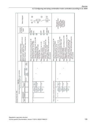 Devices
6.2 Configuring and sizing combination motor controllers according to UL 508A
Regulations, approvals, structure
Country-specific Documentation, Version 11/2010, A5E02118900-01 135
Table
76.2
Various
constructions
of
combination
motor
controllers
Table
76.2
revised
December
17,
2001
Construction
Type
Construction
Requirements,
Paragraphs
Component
a
Component
n
o
i
t
c
n
u
F
t
n
e
n
o
p
m
o
C
d
r
a
d
n
a
t
S
Disconnect
Branch
Circuit
Protection
Motor
Control
Motor
Overload
A
76.4
–
76.8
Manual
Disconnect
UL
98
or
UL
1087
X
X
s
e
i
r
e
s
8
4
2
L
U
e
s
u
F
Magnetic
or
Solid
State
Motor
Controller
X
8
0
5
L
U
Overload
Relay
X
8
0
5
L
U
B
76.4
–
76.8
Manual
Disconnect
UL
98
or
UL
1087
X
Motor
Short-
Circuit
Protector
X
8
0
5
L
U
Magnetic
or
Solid
State
Motor
Controller
X
8
0
5
L
U
Overload
Relay
X
8
0
5
L
U











%ORFNGLDJUDP
([WUDFWIURP8/
,VRODWLQJIXQFWLRQ
%UDQFKFLUFXLW
2YHUORDGUHODRUGHYLFH
0RWRUFRQWURO
7KLVWSHRI
FRPELQDWLRQPRWRU
FRQWUROOHU
LVEDUHOXVHG
WKHVHGDV
IRULQGXVWULDO
PDFKLQHU
DFFRUGLQJWR8/
ය'LVFRQQHFWVZLWFKIURP6(
$
ය%LPHWDORURWKHUGHYLFHVDSSURYHGIRU
WKLVSXUSRVH
DFFRUGLQJWR8/b
ය0DJQHWLFFRQWDFWRU
DFFRUGLQJWR8/b
ය3RZHUFRQYHUWHUVRIWVWDUWHUHWF
DFFRUGLQJWR8/
ය0DJQHWLFFRQWDFWRU
ය3RZHUFRQYHUWHUVRIWVWDUWHUHWF
ය'LVFRQQHFWVZLWFKIURP6(
$
ය6WDQGDUGIXVHIURP86$
1R6,725IXVH
ය%LPHWDORURWKHUGHYLFHVDSSURYHGIRU
WKLVSXUSRVH
ය0RWRUVWDUWHUSURWHFWRU21/ZLWK
VKRUWFLUFXLWUHOHDVH
DFFRUGLQJWR8/b
DFFWR8/b
DFFWR8/b
DFFRUGLQJWR8/
0RWRUVKRUWFLUFXLWSURWHFWRU
DFFWR8/b
7KLVYHUVLRQLVEDUHOXVHGDQPRUH
([DPSOH
IRUGHYLFH
WSHV
'LVFRQQHFWය
%UDQFKLUFXLW3URWHFWLRQ
!
0RWRURQWUROය
0RWRU2YHUORDGය
0DJQHWLF0RWRURQWURO
DFFWR8/
6ROLG6WDWH0RWRURQWURO
DFFWR8/
2YHUORDG5HOD
QDFK8/
0DQXDO'LVFRQQHFW
0DQXDO'LVFRQQHFW
)XVH
DFFWR8/
ය0ROGHGDVH6ZLWFK
DFFWR8/
0DQXDO'LVFRQQHFW
0DQXDO'LVFRQQHFW
0DJQHWLF0RWRURQWURO
6ROLG6WDWH0RWRURQWURO
2YHUORDG5HOD
6LHPHQV
86$
9/
57
5:
5%58
59
ය0ROGHGDVH6ZLWFK
 