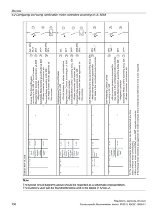 Devices
6.2 Configuring and sizing combination motor controllers according to UL 508A
Regulations, approvals, structure
136 Country-specific Documentation, Version 11/2010, A5E02118900-01



D
76.4
–
76.9
Instant-
aneous-Trip
Circuit
Breaker
UL
489
X
X
Magnetic
or
Solid
State
Motor
Controller
X
8
0
5
L
U
Overload
Relay
X
8
0
5
L
U
F
76.3.1
–
76.9
Manual
Self-
Protected
Combination
Controller
X
X
X
8
0
5
L
U
Magnetic
or
Solid
State
Motor
X
8
0
5
L
U
C
76.4
–
76.8
Inverse-Time
Circuit
Breaker
UL
489
X
X
Magnetic
or
Solid
State
Motor
Controller
X
8
0
5
L
U
Overload
Relay
X
8
0
5
L
U
E
b
76.3.1
–
76.6,
76.8
–
76.13
Self-Protected
Control
Device
UL
508
X
X
X
X


















ය0DJQHWLFFRQWDFWRU
ය3RZHUFRQYHUWHUVRIWVWDUWHUHWF
ය%LPHWDORURWKHUGHYLFHVDSSURYHGIRU
WKLVSXUSRVH
DFFRUGLQJWR8/b
DFFRUGLQJWR8/b
DFFRUGLQJWR8/
DFFRUGLQJWR8/b
යLUFXLWEUHDNHU
ය0DJQHWLFFRQWDFWRU
DFFRUGLQJWR8/b
ය3RZHUFRQYHUWHUVRIWVWDUWHUHWF
DFFRUGLQJWR8/b
ය%LPHWDORURWKHUGHYLFHVDSSURYHGIRU
WKLVSXUSRVH
DFFRUGLQJWR8/b
DFFRUGLQJWR8/b
යLUFXLWEUHDNHUIRUVWDUWHUFRPELQDWLRQV
DFFRUGLQJWR8/b
ය0RWRUVWDUWHUSURWHFWRUDSSURYHGIRU
$//WDVNVLQWKHFRPELQDWLRQPRWRUFRQWUROOHU
DFFRUGLQJWR8/b
ය0RWRUVWDUWHUSURWHFWRUDSSURYHGIRU
$//WDVNVLQWKHFRPELQDWLRQPRWRUFRQWUROOHU
DFFRUGLQJWR8/b
ය0DJQHWLFFRQWDFWRU
DFFRUGLQJWR8/b
ය3RZHUFRQYHUWHUVRIWVWDUWHUHWF
ི7KHPDJQHWLFFRQWDFWRUVKRZQKHUHFDQEHUHSODFHGDWDQWLPH
D
%DPDQXDOPRWRUFRQWURO
59
E
%DPDQXDOPRWRUFRQWURO
59
SOXVD57PDJQHWLFFRQWDFWRU
,IWKHPDQXDOPRWRUFRQWUROLVDOVRDSSURYHGIRUPRWRURYHUORDGWKHELPHWDOGHYLFHUHIHUUHGWRLQཱིLVQRWUHTXLUHG
([WUDFWIURP8/
0DJQHWLF0RWRURQWURO
6ROLG6WDWH0RWRURQWURO
2YHUORDG5HOD
9/
57
5:
5%58
59
,QYHUVH7LPHLUFXLW%UHDNHU
0DJQHWLF0RWRURQWURO
6ROLG6WDWH0RWRURQWURO
2YHUORDG5HOD
9/59
6-
57
5:
5%58
59
,QVWDQWDQHRXV7ULSLUFXLW%UHDNHU
6HOI3URWHFWHGRQWURO'HYLFH
59
ಱ6HOIಯ
6HOI3URWHFWHGRQWURO'HYLFH
0DJQHWLF0RWRURQWURO
6ROLG6WDWH0RWRURQWURO
59
ಱ6HOIಯ
57
5:
Note
The typical circuit diagrams above should be regarded as a schematic representation.
The numbers used can be found both below and in the tables in Annex A.
 