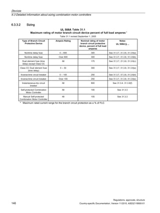 Devices
6.3 Detailed information about sizing combination motor controllers
Regulations, approvals, structure
146 Country-specific Documentation, Version 11/2010, A5E02118900-01
6.3.3.2 Sizing
Table 31.1
Maximum rating of motor branch circuit device percent of full load amperes
Table 31.1 revised September 1, 2005
Type of Branch Circuit
Protective Device
Ampere Rating Nominal rating of motor
branch circuit protective
device, percent of full load
amperes
Notes
)
a
(
9
.
3
.
1
3
,
8
.
3
.
1
3
,
7
.
3
.
1
3
e
e
S
0
0
3
0
0
6
–
0
e
s
u
f
y
a
l
e
d
e
m
i
t
n
o
N
)
b
(
9
.
3
.
1
3
,
8
.
3
.
1
3
,
7
.
3
.
1
3
e
e
S
0
0
3
0
0
6
r
e
v
O
e
s
u
f
y
a
l
e
d
e
m
i
t
n
o
N
Dual element fuse (time
delay) except Class CC
)
c
(
9
.
3
.
1
3
,
8
.
3
.
1
3
,
7
.
3
.
1
3
e
e
S
5
7
1
l
l
A
Class CC Dual element fuse
(time delay)
)
a
(
9
.
3
.
1
3
,
8
.
3
.
1
3
,
7
.
3
.
1
3
e
e
S
0
0
3
0
3
–
0
)
d
(
9
.
3
.
1
3
,
8
.
3
.
1
3
,
7
.
3
.
1
3
e
e
S
0
5
2
0
0
1
–
0
r
e
k
a
e
r
b
t
i
u
c
r
i
c
e
m
i
t
-
e
s
r
e
v
n
I
)
e
(
9
.
3
.
1
3
,
8
.
3
.
1
3
,
7
.
3
.
1
3
e
e
S
0
5
2
0
0
1
r
e
v
O
r
e
k
a
e
r
b
t
i
u
c
r
i
c
e
m
i
t
-
e
s
r
e
v
n
I
Instantaneous-trip circuit
breaker
)
f
(
9
.
3
.
1
3
,
4
.
3
.
1
3
e
e
S
0
0
8
l
l
A
Self-protected Combination
Motor Controller
3
.
3
.
1
3
e
e
S
0
0
1
l
l
A
Manual Self-protected
Combination Motor Controller
3
.
3
.
1
3
e
e
S
0
0
1
l
l
A
UL 508A
UL 508A § ...
* Maximum rated current range for the branch circuit protection as a % of FLC
 