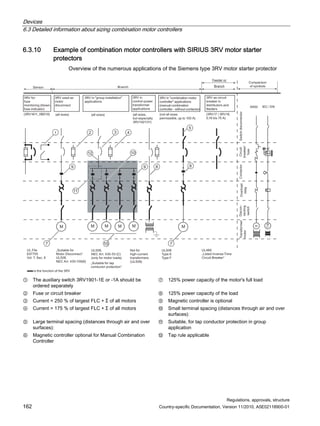 Devices
6.3 Detailed information about sizing combination motor controllers
Regulations, approvals, structure
162 Country-specific Documentation, Version 11/2010, A5E02118900-01
6.3.10 Example of combination motor controllers with SIRIUS 3RV motor starter
protectors
Overview of the numerous applications of the Siemens type 3RV motor starter protector
6HQVRU
59IRU
IXVH
PRQLWRULQJ EORZQ
IXVHLQGLFDWRU
59XVHGDV
PRWRU
GLVFRQQHFW
%UDQFK
59LQJURXSLQVWDOODWLRQ
DSSOLFDWLRQV
59LQ
FRQWUROSRZHU
WUDQVIRUPHU
DSSOLFDWLRQV
59LQFRPELQDWLRQPRWRU
FRQWUROOHUDSSOLFDWLRQV
PDQXDOFRPELQDWLRQ
FRQWUROOHUZLWKRXWFRQWDFWRU
)HHGHURU
%UDQFK
RPSDULVRQ
RIVPEROV
59DVFLUFXLW
EUHDNHULQ
GLVWULEXWRUVDQG
IHHGHUV
DOOVL]HV DOOVL]HV DOOVL]HV
EXWHVSHFLDOO
59
QRWDOOVL]HV
SHUPLVVLEOHXSWR$
8/
1($UW 
RQOIRUPRWRUORDGV
1RWIRU
KLJKFXUUHQW
WUDQVIRUPHUV
8/
8/
7SH(
7SH)
7UDQVIRUPHU
PRWRU
'LVFRQ
QHFWLQJ
VZLWFK
2YHUORDG
UHOD
RQWDFWRU
LUFXLW
EUHDNHU
IXVH
6ZLWFKGLVFRQQHFWRU
LVWKHIXQFWLRQRIWKH59
$16, ,((1
59B%' 5959
ELV$
8/)LOH
(
9RO6HF
ಱ6XLWDEOHIRU
0RWRU'LVFRQQHFWಯ
8/
1($UW 
8/
ಱ/LVWHG,QYHUVH7LPH
LUFXLW%UHDNHUಯ
ಱ6XLWDEOHIRUWDS
FRQGXFWRUSURWHFWLRQಯ
① The auxiliary switch 3RV1901-1E or -1A should be
ordered separately
⑦ 125% power capacity of the motor's full load
② Fuse or circuit breaker ⑧ 125% power capacity of the load
③ Current = 250 % of largest FLC + Σ of all motors ⑨ Magnetic controller is optional
④ Current = 175 % of largest FLC + Σ of all motors ⑩ Small terminal spacing (distances through air and over
surfaces):
⑤ Large terminal spacing (distances through air and over
surfaces):
⑪ Suitable, for tap conductor protection in group
application
⑥ Magnetic controller optional for Manual Combination
Controller
⑫ Tap rule applicable
 