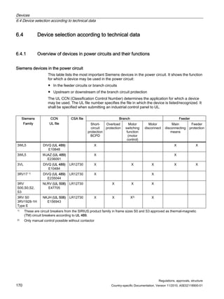 Devices
6.4 Device selection according to technical data
Regulations, approvals, structure
170 Country-specific Documentation, Version 11/2010, A5E02118900-01
6.4 Device selection according to technical data
6.4.1 Overview of devices in power circuits and their functions
Siemens devices in the power circuit
This table lists the most important Siemens devices in the power circuit. It shows the function
for which a device may be used in the power circuit:
● In the feeder circuits or branch circuits
● Upstream or downstream of the branch circuit protection
The UL CCN (Classification Control Number) determines the application for which a device
may be used. The UL file number specifies the file in which the device is listed/recognized. It
shall be specified when submitting an industrial control panel to UL.
Branch Feeder
Siemens
Family
CCN
UL file
CSA file
Short-
circuit
protection
BCPD
Overload
protection
Motor
switching
function
(motor
control)
Motor
disconnect
Main
disconnecting
means
Feeder
protection
3WL5 DIVQ (UL 489)
E10848
X X X
3WL5 WJAZ (UL 489)
E236091
X X
3VL DIVQ (UL 489)
E10484
LR12730 X X X X X
3RV17 1) DIVQ (UL 489)
E235044
LR12730 X X
3RV
S00,S0,S2,
S3
NLRV (UL 508)
E47705
LR12730 X X X
3RV S0
3RV1928-1H
Type E
NKJH (UL 508)
E156943
LR12730 X X X2) X
1) These are circuit breakers from the SIRIUS product family in frame sizes S0 and S3 approved as thermal-magnetic
(TM) circuit breakers according to UL 489.
2) Only manual control possible without contactor
 