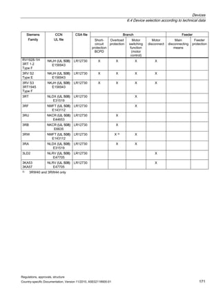 Devices
6.4 Device selection according to technical data
Regulations, approvals, structure
Country-specific Documentation, Version 11/2010, A5E02118900-01 171
Branch Feeder
Siemens
Family
CCN
UL file
CSA file
Short-
circuit
protection
BCPD
Overload
protection
Motor
switching
function
(motor
control)
Motor
disconnect
Main
disconnecting
means
Feeder
protection
RV1928-1H
3RT 1.2
Type F
NKJH (UL 508)
E156943
LR12730 X X X X
3RV S2
Type E
NKJH (UL 508)
E156943
LR12730 X X X X
3RV S3
3RT1945
Type F
NKJH (UL 508)
E156943
LR12730 X X X X
3RT NLDX (UL 508)
E31519
LR12730 X
3RF NMFT (UL 508)
E143112
LR12730 X
3RU NKCR (UL 508)
E44653
LR12730 X
3RB NKCR (UL 508)
E6635
LR12730 X
3RW NMFT (UL 508)
E143112
LR12730 X 3) X
3RA NLDX (UL 508)
E31519
LR12730 X X
3LD2 NLRV (UL 508)
E47705
LR12730 X
3KA53
3KA57
NLRV (UL 508)
E47705
LR12730 X
3) 3RW40 and 3RW44 only
 