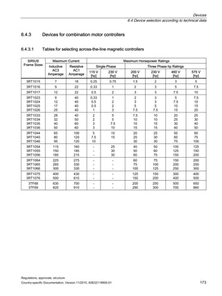 Devices
6.4 Device selection according to technical data
Regulations, approvals, structure
Country-specific Documentation, Version 11/2010, A5E02118900-01 173
6.4.3 Devices for combination motor controllers
6.4.3.1 Tables for selecting across-the-line magnetic controllers
Maximum Current Maximum Horsepower Ratings
Single Phase Three Phase hp Ratings
SIRIUS
Frame Sizes
Inductive
AC3
Amperage
Resistive
AC1
Amperage
115 V
[hp]
230 V
[hp]
200 V
[hp]
230 V
[hp]
460 V
[hp]
575 V
[hp]
3RT1015 7 18 0.25 0.75 1.5 2 3 5
3RT1016 9 22 0.33 1 2 3 5 7.5
3RT1017 12 22 0.5 2 3 3 7.5 10
3RT1023
3RT1024
3RT1025
3RT1026
9
12
17
25
40
40
40
40
0.33
0.5
0.5
1
1
2
2
3
2
3
5
7.5
3
3
5
7.5
5
7.5
10
15
7.5
10
15
20
3RT1033
3RT1034
3RT1035
3RT1036
28
32
40
50
40
50
60
60
2
2
3
3
5
5
7.5
10
7.5
10
10
15
10
10
15
15
20
25
30
40
25
30
40
50
3RT1044
3RT1045
3RT1046
65
80
95
100
120
120
5
7.5
10
15
15
20
25
30
25
30
30
50
60
75
60
75
100
3RT1054
3RT1055
3RT1056
115
150
185
160
185
215
-
-
-
25
30
30
40
50
60
50
60
75
100
125
150
125
150
200
3RT1064
3RT1065
3RT1066
225
265
300
275
330
330
-
-
-
-
-
-
60
75
100
75
100
125
150
200
250
200
250
300
3RT1075
3RT1076
400
500
430
610
-
-
-
-
125
150
150
200
300
400
400
500
3TF68
3TF69
630
820
700
910
-
-
-
-
200
290
250
300
500
700
650
860
 