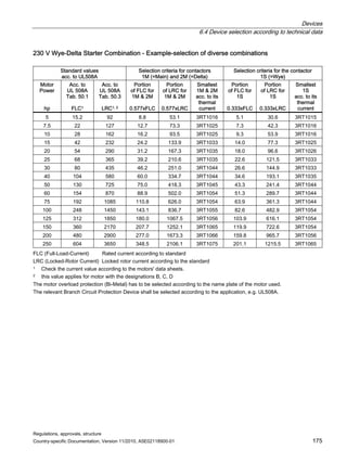 Devices
6.4 Device selection according to technical data
Regulations, approvals, structure
Country-specific Documentation, Version 11/2010, A5E02118900-01 175
230 V Wye-Delta Starter Combination - Example-selection of diverse combinations
Standard values
acc. to UL508A
Selection criteria for contactors
1M (=Main) and 2M (=Delta)
Selection criteria for the contactor
1S (=Wye)
Motor
Power
hp
Acc. to
UL 508A
Tab. 50.1
FLC1
Acc. to
UL 508A
Tab. 50.3
LRC1, 2
Portion
of FLC for
1M  2M
0.577xFLC
Portion
of LRC for
1M  2M
0.577xLRC
Smallest
1M  2M
acc. to its
thermal
current
Portion
of FLC for
1S
0.333xFLC
Portion
of LRC for
1S
0.333xLRC
Smallest
1S
acc. to its
thermal
current
5 15.2 92 8.8 53.1 3RT1016 5.1 30.6 3RT1015
7.5 22 127 12.7 73.3 3RT1025 7.3 42.3 3RT1016
10 28 162 16.2 93.5 3RT1025 9.3 53.9 3RT1016
15 42 232 24.2 133.9 3RT1033 14.0 77.3 3RT1025
20 54 290 31.2 167.3 3RT1035 18.0 96.6 3RT1026
25 68 365 39.2 210.6 3RT1035 22.6 121.5 3RT1033
30 80 435 46.2 251.0 3RT1044 26.6 144.9 3RT1033
40 104 580 60.0 334.7 3RT1044 34.6 193.1 3RT1035
50 130 725 75.0 418.3 3RT1045 43.3 241.4 3RT1044
60 154 870 88.9 502.0 3RT1054 51.3 289.7 3RT1044
75 192 1085 110.8 626.0 3RT1054 63.9 361.3 3RT1044
100 248 1450 143.1 836.7 3RT1055 82.6 482.9 3RT1054
125 312 1850 180.0 1067.5 3RT1056 103.9 616.1 3RT1054
150 360 2170 207.7 1252.1 3RT1065 119.9 722.6 3RT1054
200 480 2900 277.0 1673.3 3RT1066 159.8 965.7 3RT1056
250 604 3650 348.5 2106.1 3RT1075 201.1 1215.5 3RT1065
FLC (Full-Load-Current) Rated current according to standard
LRC (Locked-Rotor Current) Locked rotor current according to the standard
1 Check the current value according to the motors' data sheets.
2 this value applies for motor with the designations B, C, D
The motor overload protection (Bi-Metal) has to be selected according to the name plate of the motor used.
The relevant Branch Circuit Protection Device shall be selected according to the application, e.g. UL508A.
 