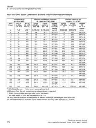 Devices
6.4 Device selection according to technical data
Regulations, approvals, structure
176 Country-specific Documentation, Version 11/2010, A5E02118900-01
460 V Wye-Delta Starter Combination - Example-selection of diverse combinations
Standard values
acc. to UL508A
Selection criteria for the contactors
1M (=Main) and 2M (=Delta)
Selection criteria for the
contactor 1S (=Wye)
Motor
Power
hp
Acc. to
UL 508A
Tab. 50.1
FLC1
Acc. to
UL 508A
Tab. 50.3
LRC1, 2
Portion
of FLC for
1M  2M
0.577xFLC
Portion
of LRC for
1M  2M
0.577xLRC
Smallest
1M  2M
acc. to its
thermal-
current
Portion
of FLC for
1S
0.333xFLC
Portion
of LRC for
1S
0.333xLRC
Smallest
1S
acc. to its
thermal
current
5 8 46 4.4 26.5 3RT1015 2.5 15.3 3RT1015
7.5 11 64 6.3 36.6 3RT1016 3.7 21.1 3RT1015
10 14 81 8.1 46.7 3RT1017 4.7 27.0 3RT1015
15 21 116 12.1 66.9 3RT1025 7.0 38.6 3RT1016
20 27 145 15.6 83.7 3RT1026 9.0 48.3 3RT1017
25 34 183 19.6 105.6 3RT1026 11.3 60.9 3RT1025
30 40 218 23.1 125.8 3RT1033 13.3 72.6 3RT1025
40 52 290 30.0 167.3 3RT1034 17.3 96.6 3RT1026
50 65 363 37.5 209.5 3RT1035 21.6 120.9 3RT1033
60 77 435 44.4 251.0 3RT1036 25.6 144.9 3RT1033
75 96 543 55.4 313.3 3RT1044 32.0 180.8 3RT1034
100 124 725 71.5 418.3 3RT1045 41.3 241.4 3RT1036
125 156 908 90.0 523.9 3RT1046 51.9 302.4 3RT1036
3RT1044
150 180 1085 103.9 626.0 3RT1054 59.9 361.3 3RT1044
200 240 1450 138.5 836.7 3RT1055 79.9 482.9 3RT1046
250 302 1825 174.3 1053.0 3RT1056 100.6 607.7 3RT1054
300 361 2200 208.3 1269.4 3RT1065 120.2 732.6 3RT1054
3RT1055
350 414 2550 238.9 1471.4 3RT1065
3RT1066
137.9 849.2 3RT1055
400 477 2900 275.2 1673.3 3RT1066 158.8 965.7 3RT1056
450 515 3250 297.2 1875.3 3RT1066
3RT1075
171.5 1082.3 3RT1056
500 590 3625 340.4 2091.625 3RT1075 196.5 1207.125 3RT1065
FLC (Full-Load-Current) Rated current according to standard
LRC (Locked-Rotor Current) Locked rotor current according to the standard
1) Check the current value according to the motors' data sheets.
2 this value applies for motor with the designations B, C, D
The motor overload protection (Bi-Metal) has to be selected according to the name plate of the motor used.
The relevant Branch Circuit Protection Device shall be selected according to the application, e.g. UL508A.
 
