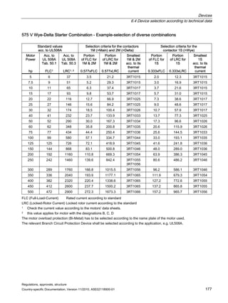 Devices
6.4 Device selection according to technical data
Regulations, approvals, structure
Country-specific Documentation, Version 11/2010, A5E02118900-01 177
575 V Wye-Delta Starter Combination - Example-selection of diverse combinations
Standard values
acc. to UL508A
Selection criteria for the contactors
1M (=Main) and 2M (=Delta)
Selection criteria for the
contactor 1S (=Wye)
Motor
Power
hp
Acc. to
UL 508A
Tab. 50.1
FLC1
Acc. to
UL 508A
Tab. 50.3
LRC1, 2
Portion
of FLC for
1M  2M
0.577xFLC
Portion
of LRC for
1M  2M
0.577xLRC
Smallest
1M  2M
acc. to its
thermal
current
Portion
of FLC for
1S
0.333xFLC
Portion
of LRC for
1S
0.333xLRC
Smallest
1S
acc. to its
thermal
current
5 6 37 3.5 21.2 3RT1015 2.0 12.3 3RT1015
7.5 9 51 5.2 29.3 3RT1015 3.0 16.9 3RT1015
10 11 65 6.3 37.4 3RT1017 3.7 21.6 3RT1015
15 17 93 9.8 53.7 3RT1017 5.7 31.0 3RT1015
20 22 116 12.7 66.9 3RT1025 7.3 38.6 3RT1017
25 27 146 15.6 84.2 3RT1025 9.0 48.6 3RT1017
30 32 174 18.5 100.4 3RT1026 10.7 57.9 3RT1017
40 41 232 23.7 133.9 3RT1033 13.7 77.3 3RT1025
50 52 290 30.0 167.3 3RT1034 17.3 96.6 3RT1026
60 62 348 35.8 200.8 3RT1035 20.6 115.9 3RT1026
75 77 434 44.4 250.4 3RT1036 25.6 144.5 3RT1033
100 99 580 57.1 334.7 3RT1044 33.0 193.1 3RT1035
125 125 726 72.1 418.9 3RT1045 41.6 241.8 3RT1036
150 144 868 83.1 500.8 3RT1046 48.0 289.0 3RT1036
200 192 1160 110.8 669.3 3RT1054 63.9 386.3 3RT1045
250 242 1460 139.6 842.4 3RT1055
3RT1056
80.6 486.2 3RT1046
300 289 1760 166.8 1015.5 3RT1056 96.2 586.1 3RT1046
350 336 2040 193.9 1177.1 3RT1065 111.9 679.3 3RT1054
400 382 2320 220.4 1338.6 3RT1065 127.2 772.6 3RT1055
450 412 2600 237.7 1500.2 3RT1065 137.2 865.8 3RT1055
500 472 2900 272.3 1673.3 3RT1066 157.2 965.7 3RT1056
FLC (Full-Load-Current) Rated current according to standard
LRC (Locked-Rotor Current) Locked rotor current according to the standard
1 Check the current value according to the motors' data sheets.
2 this value applies for motor with the designations B, C, D
The motor overload protection (Bi-Metal) has to be selected according to the name plate of the motor used.
The relevant Branch Circuit Protection Device shall be selected according to the application, e.g. UL508A.
 
