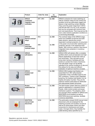 Devices
6.5 Device selection
Regulations, approvals, structure
Country-specific Documentation, Version 11/2010, A5E02118900-01 179
Product Order No. body UL
standard
Explanation
SIRIUS
contactors/
magnetic motor
controllers
3RT, 3RH UL 508 SIRIUS contactors for motor switching as
well as contactor relays for the control and
auxiliary circuit are particularly rugged and
feature a high switching contact reliability.
They cover the power range from 3 kW to
250 kW with 400 V for AC or DC actuation
and can be connected with minimum time
and cost expenditures. Their long service life
even under extreme application conditions is
a convincing advantage.
SIRIUS
thermal overload
relays
SIRIUS
solid-state
overload relays
3RU
3RB
UL 508
UL 508
The overload relays of the SIRIUS range,
which are available as thermal and solid-
state versions, assume the current-
dependent overload protection of consumers
in the power circuit and other switching and
protection devices in the respective load
feeder. With minimum variance, they ensure
integrated motor protection in numerous
applications.
SIRIUS
soft-starters
3RW UL 508 SIRIUS 3RW soft starters offer a complete
portfolio which covers all standard and high-
feature applications of soft motor start-up
and ramp-down. Their soft start-up and
ramp-down behavior facilitates jerk-free
motions to protect the motors’ mechanics.
The soft starter range can be flexibly
adjusted to the various conditions on site and
thus allows for the easy and efficient
realization of optimum machine concepts.
SIRIUS
fuseless load
feeders
3RA UL 508 SIRIUS 3RA fuseless load feeders are
assembled from 3RV self-protected
combination motor controllers (type E) and
3RT contactors. Thanks to their integrated
prewiring, the fuseless load feeders can be
rapidly and easily mounted. They are the
optimum solution particularly for distributed
and wide-spread system structures.
Busbar
system/fast bus
8US1 UL 508 The 8US busbar system (fast bus system) is
ideal for applications in Industrial Control
Panels, motor control centers and power
distribution systems. The adapters, which
are amongst others available for SIRIUS and
SENTRON circuit breakers as well as
SENTRON disconnect switches, facilitate
numerous assemblies.
SENTRON
manual motor
disconnect
3LD2 UL 508 The particularly compact 3LD2 manual motor
disconnect units are employed for the
switching of power and auxiliary circuits as
well as for three-phase motors and other
consumers for maintenance and repair
cases. Amongst others, they facilitate the
cable bending radius specified by UL.
 
