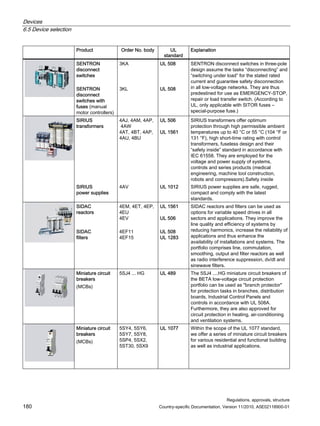 Devices
6.5 Device selection
Regulations, approvals, structure
180 Country-specific Documentation, Version 11/2010, A5E02118900-01
Product Order No. body UL
standard
Explanation
SENTRON
disconnect
switches
SENTRON
disconnect
switches with
fuses (manual
motor controllers)
3KA
3KL
UL 508
UL 508
SENTRON disconnect switches in three-pole
design assume the tasks “disconnecting” and
“switching under load” for the stated rated
current and guarantee safety disconnection
in all low-voltage networks. They are thus
predestined for use as EMERGENCY-STOP,
repair or load transfer switch. (According to
UL, only applicable with SITOR fuses –
special-purpose fuse.)
SIRIUS
transformers
SIRIUS
power supplies
4AJ, 4AM, 4AP,
4AW
4AT, 4BT, 4AP,
4AU, 4BU
4AV
UL 506
UL 1561
UL 1012
SIRIUS transformers offer optimum
protection through high permissible ambient
temperatures up to 40 °C or 55 °C (104 °F or
131 °F), high short-time rating with control
transformers, fuseless design and their
“safety inside” standard in accordance with
IEC 61558. They are employed for the
voltage and power supply of systems,
controls and series products (medical
engineering, machine tool construction,
robots and compressors).Safety inside
SIRIUS power supplies are safe, rugged,
compact and comply with the latest
standards.
SIDAC
reactors
SIDAC
filters
4EM, 4ET, 4EP,
4EU
4EV
4EF11
4EF15
UL 1561
UL 506
UL 508
UL 1283
SIDAC reactors and filters can be used as
options for variable speed drives in all
sectors and applications. They improve the
line quality and efficiency of systems by
reducing harmonics, increase the reliability of
applications and thus enhance the
availability of installations and systems. The
portfolio comprises line, commutation,
smoothing, output and filter reactors as well
as radio interference suppression, dv/dt and
sinewave filters.
Miniature circuit
breakers
(MCBs)
5SJ4 ... HG UL 489 The 5SJ4 ....HG miniature circuit breakers of
the BETA low-voltage circuit protection
portfolio can be used as branch protector
for protection tasks in branches, distribution
boards, Industrial Control Panels and
controls in accordance with UL 508A.
Furthermore, they are also approved for
circuit protection in heating, air-conditioning
and ventilation systems.
Miniature circuit
breakers
(MCBs)
5SY4, 5SY6,
5SY7, 5SY8,
5SP4, 5SX2,
5ST30, 5SX9
UL 1077 Within the scope of the UL 1077 standard,
we offer a series of miniature circuit breakers
for various residential and functional building
as well as industrial applications.
 