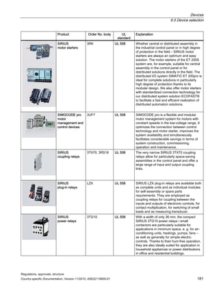 Devices
6.5 Device selection
Regulations, approvals, structure
Country-specific Documentation, Version 11/2010, A5E02118900-01 181
Product Order No. body UL
standard
Explanation
SIRIUS
motor starters
3RK UL 508 Whether central or distributed assembly in
the industrial control panel or in high degree
of protection in the field – SIRIUS motor
starters are always an optimum and easy
solution. The motor starters of the ET 200S
system are, for example, suitable for central
assembly in the control panel or for
distributed solutions directly in the field. The
distributed I/O system SIMATIC ET 200pro is
ideal for complete solutions in particularly
high degree of protection thanks to its
modular design. We also offer motor starters
with standardized connection technology for
our distributed system solution ECOFAST®
to facilitate a fast and efficient realization of
distributed automation solutions.
SIMOCODE pro
motor
management and
control devices
3UF7 UL 508 SIMOCODE pro is a flexible and modular
motor management system for motors with
constant speeds in the low-voltage range. It
optimizes the connection between control
technology and motor starter, improves the
system availability and simultaneously
facilitates considerable savings in terms of
system construction, commissioning,
operation and maintenance.
SIRIUS
coupling relays
3TX70, 3RS18 UL 508 The very narrow SIRIUS 3TX70 coupling
relays allow for particularly space-saving
assemblies in the control panel and offer a
large range of input and output coupling
links.
SIRIUS
plug-in relays
LZX UL 508 SIRIUS LZX plug-in relays are available both
as complete units and as individual modules
for self-assembly or spare parts
requirements. They are employed as
coupling relays for coupling between the
inputs and outputs of electronic controls, for
contact multiplication, for switching of small
loads and as measuring transducer.
SIRIUS
power relays
3TG10 UL 508 With a width of only 36 mm, the compact
SIRIUS 3TG10 power relays / small
contactors are particularly suitable for
applications in minimum space, e. g. for air-
conditioning units, heatings, pumps, fans –
as well as generally for simple electric
controls. Thanks to their hum-free operation,
they are also ideally suited for application in
household appliances or power distributions
in office and residential buildings.
 